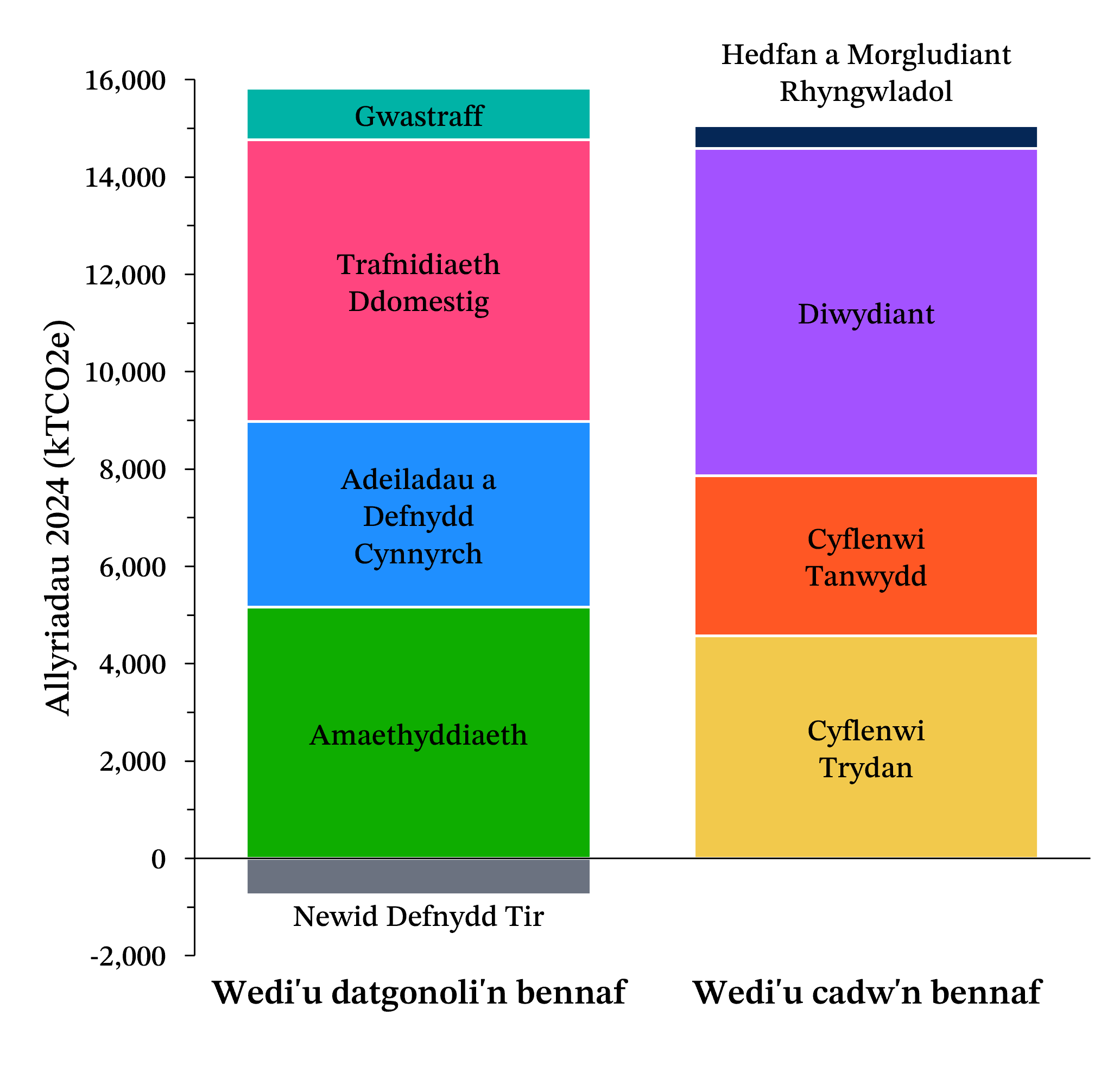 Dwy golofn wedi’u pentyrru sy’n dangos cyfanswm yr allyriadau o sectorau wedi’u cadw yn ôl a’r allyriadau o sectorau datganoledig, a’r cyfraniadau o bob sector. Mae cyfanswm yr allyriadau o sectorau sydd wedi’u cadw yn ôl ychydig yn is na’r allyriadau o sectorau datganoledig. Mae’r golofn ddatganoledig yn dangos cyfraniad negyddol bach o ddefnydd tir.
