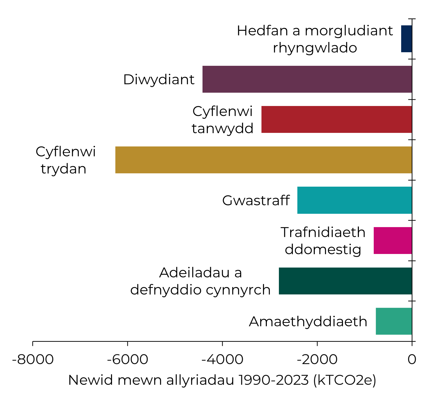 Siart bar yn dangos y newid absoliwt mewn allyriadau o bob sector rhwng 1990 a 2023. Yn y sectorau cyflenwi trydan a diwydiant y gwelwyd y gostyngiadau mwyaf, gyda gostyngiadau cymharol fach mewn trafnidiaeth ddomestig, amaethyddiaeth, a hedfan a morgludiant rhyngwladol.