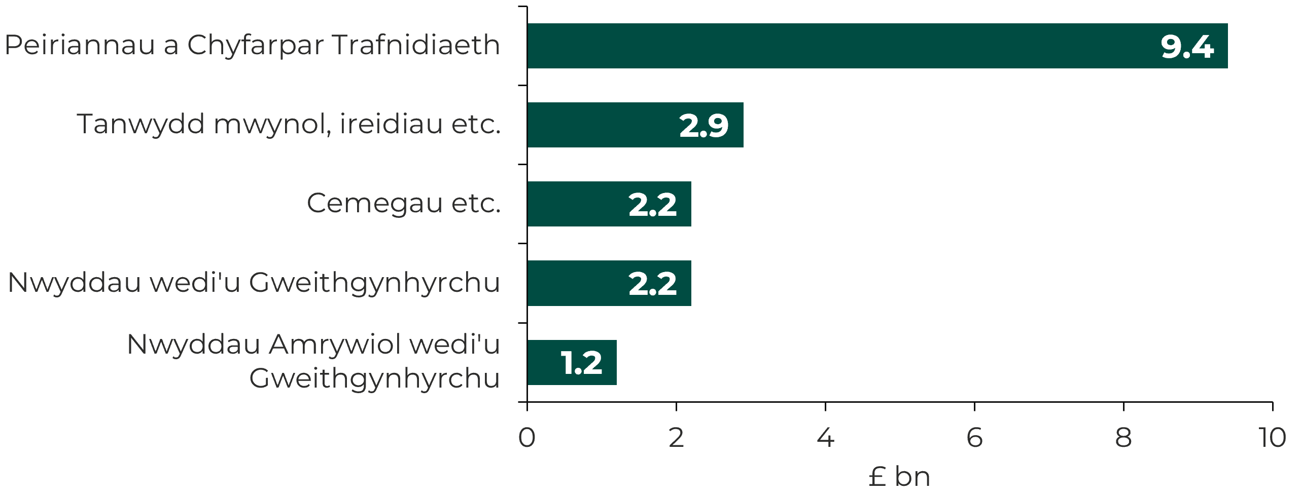 Diagram map coeden sy'n dangos y pum nwydd â’r gwerth uchaf a gafodd eu hallforio o Gymru yn 2025.