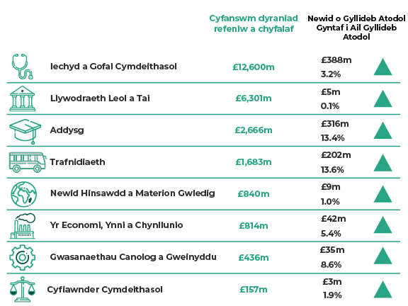 Iechyd a Gofal Cymdeithasol £12,600 miliwn, sef cynnydd o £388 miliwn (3.2%). Tai a Llywodraeth Leol £6,301 miliwn, sef cynnydd o £5 miliwn (0.1%). Addysg £2,666 miliwn, sef cynnydd o £316 miliwn (13.4%). Trafnidiaeth £1,683 miliwn, sef cynnydd o £202 miliwn (13.6%). Newid Hinsawdd a Materion Gwledig £840 miliwn, sef cynnydd o £9 miliwn (1.0%). Yr Economi, Ynni a Chynllunio £814 miliwn, sef cynnydd o £42 miliwn (5.4%). Gwasanaethau Canolog a Gweinyddu £436 miliwn, sef cynnydd o £35 miliwn (8.6%). Cyfiawnder Cymdeithasol £157 miliwn, sef cynnydd o £3 miliwn (1.9%).