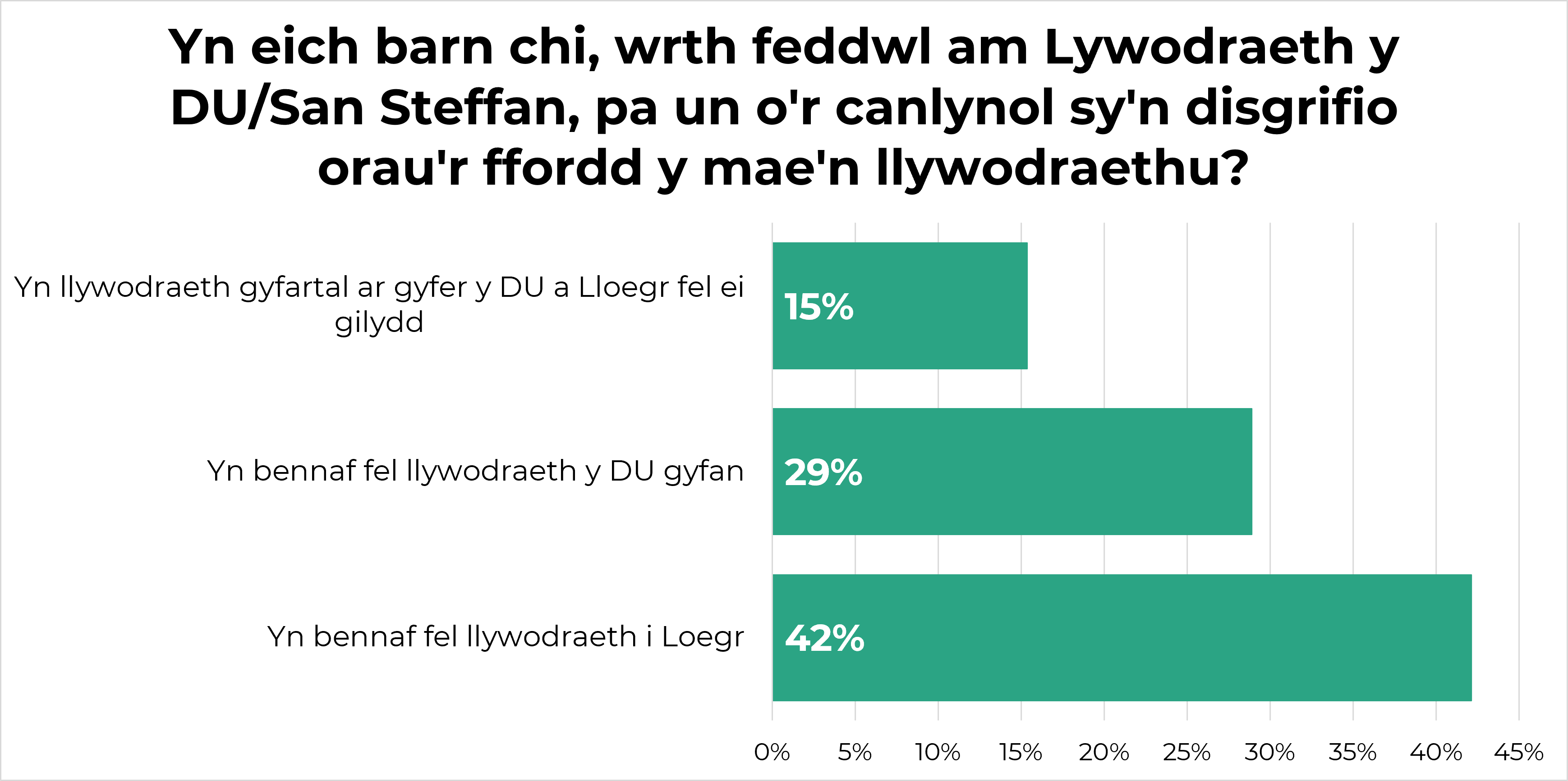 Siart 4 – siart bar yn dangos safbwynt ymatebwyr o ran y modd y mae Llywodraeth y DU yn llywodraethu. Yn ôl 15% mae hi’n llywodraethu'n gyfartal â llywodraeth y DU/Lloegr. Yn ôl 29% y mae hi’n llywodraethu'n bennaf fel llywodraeth y DU gyfan. Yn ôl 42% mae hi’n llywodraethu'n bennaf fel llywodraeth Lloegr.
