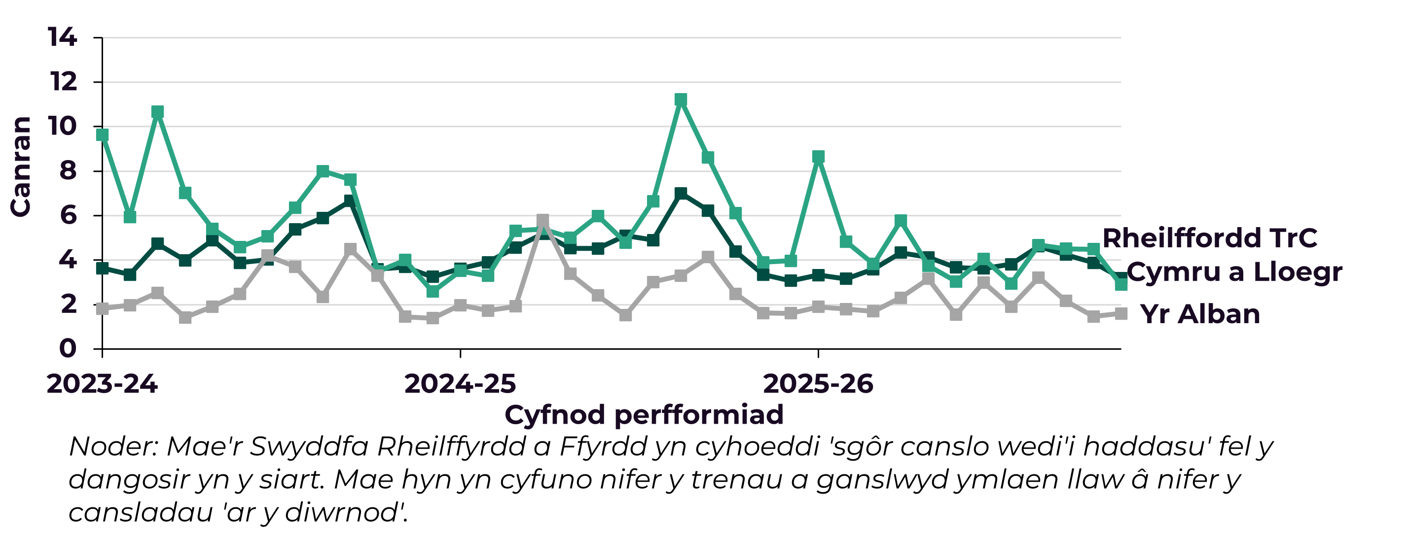 Mae Ffigur 7 yn siart sy'n dangos y sgôr canslo wedi’i haddasu ar gyfer gwasanaethau teithwyr rheilffordd gan gymharu Rheilfyrdd TrC â gwasanaethau yn yr Alban a Chymru a Lloegr gyfan rhwng 2023-24 a 2025-26.