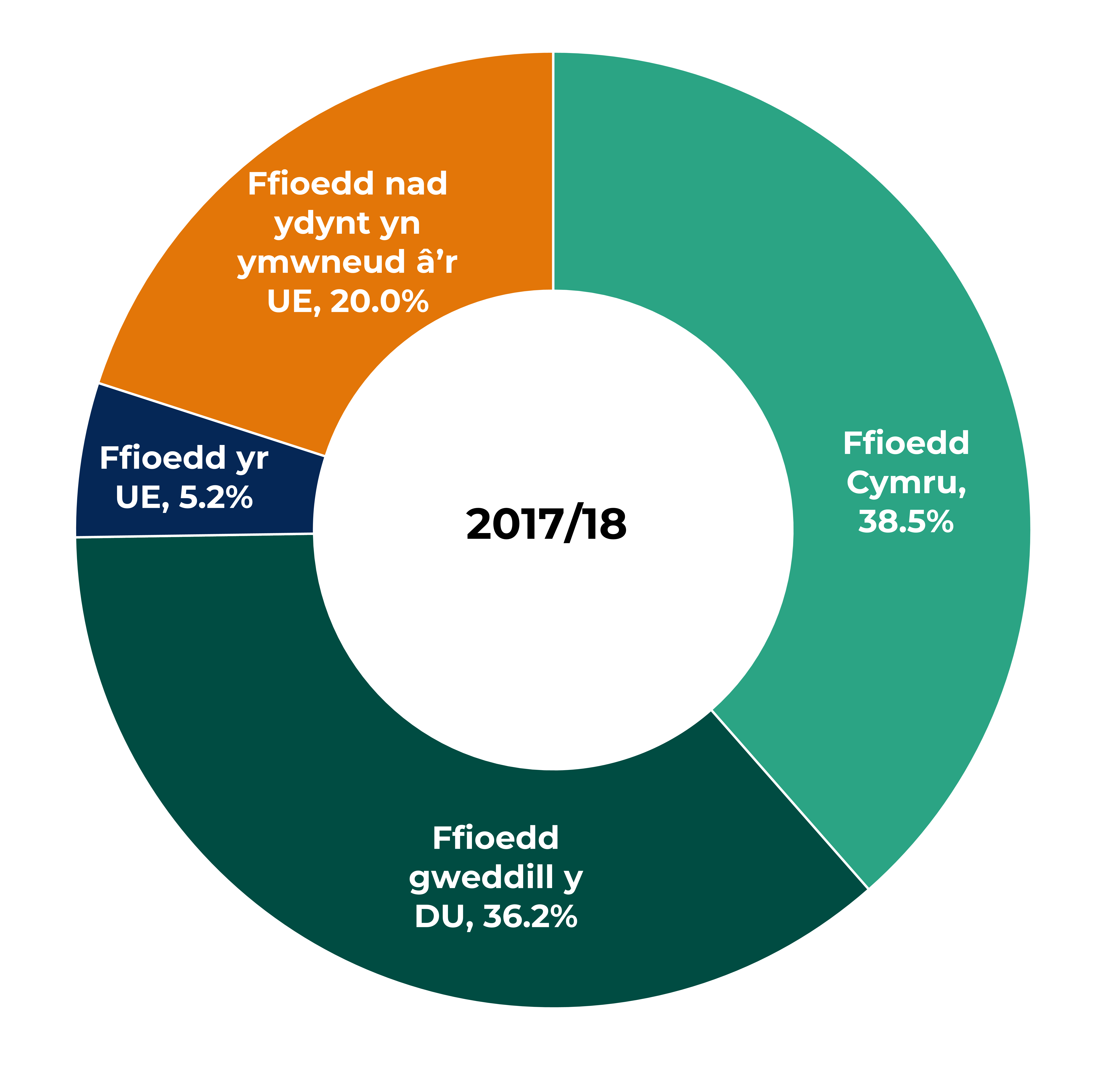 Dwy siart gylch ochr yn ochr yn dangos dadansoddiad canrannol incwm ffioedd dysgu yn 2017/18 a 2024/25. Yn 2017/18, mae ffioedd Cymru yn cyfrif am 38.5%, ffioedd gweddill y DU yn 36.2%, ffioedd o'r tu allan i'r UE yn 20.0%, a ffioedd yr UE yn 5.2%. Yn 2024/25, mae ffioedd gostwng y DU yn cynyddu i 40.7%, mae ffioedd Cymru yn gostwng i 31.3%, mae ffioedd o'r tu allan i'r UE yn cynyddu i 26.9%, ac mae ffioedd yr UE yn gostwng i 1.1%.