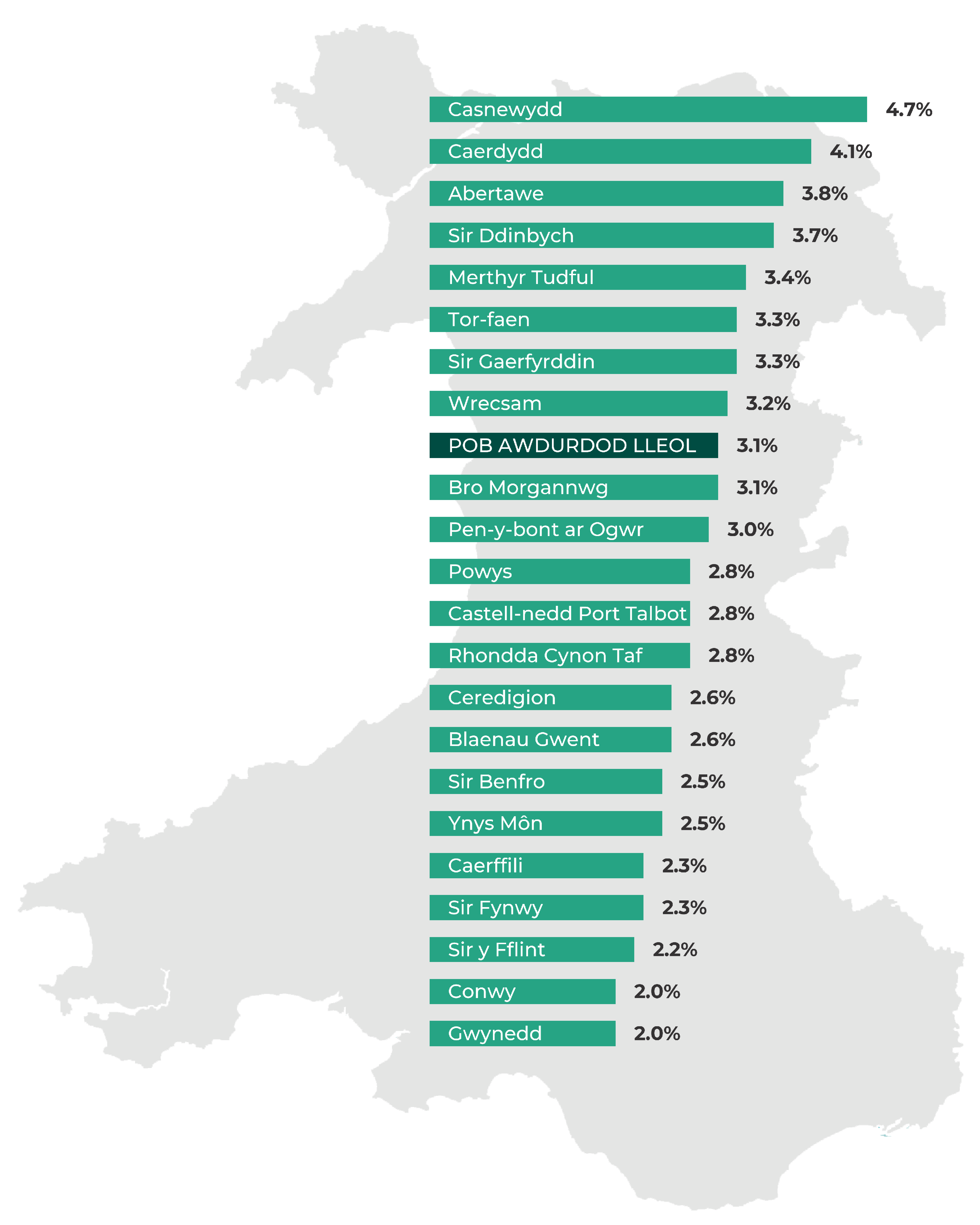 Gwynedd  2.0%, Conwy  2.0%, Sir y Fflint  2.2%, Sir Fynwy  2.3%, Caerffili  2.3%, Ynys Môn  2.5%, Sir Benfro  2.5%, Blaenau Gwent  2.6%, Ceredigion  2.6%, Rhondda Cynon Taf  2.8%, Castell-nedd Port Talbot  2.8%, Powys  2.8%, Pen-y-bont ar Ogwr  3.0%, Bro Morgannwg  3.1%, POB AWDURDOD LLEOL 3.1%, Wrecsam  3.2%, Sir Gaerfyrddin  3.3%, Tor-faen  3.3%, Merthyr Tudful  3.4%, Sir Ddinbych  3.7%, Abertawe  3.8%, Caerdydd  4.1%, Casnewydd  4.7%.
