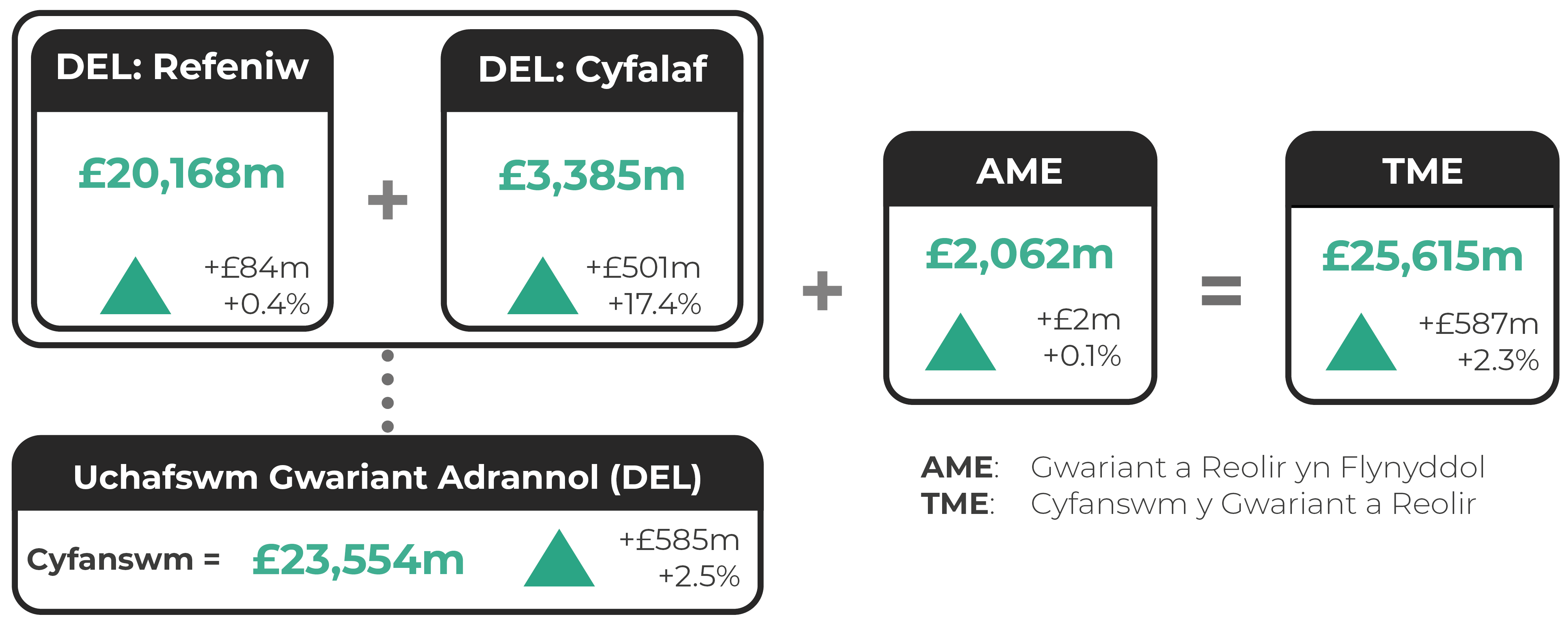Revenue Departmental Expenditure Limit (DEL): £20,168m (up by £84m or 0.4%). Capital DEL: £3,385m (up by £501m or 17.4%). Total DEL: £23,554m (up by £585m or 2.5%). Annually Managed Expenditure (AME): £2,062m (up by £2m or 0.1%). Total Managed Expenditure (TME): £25,615m (up by £587m or 2.3%).