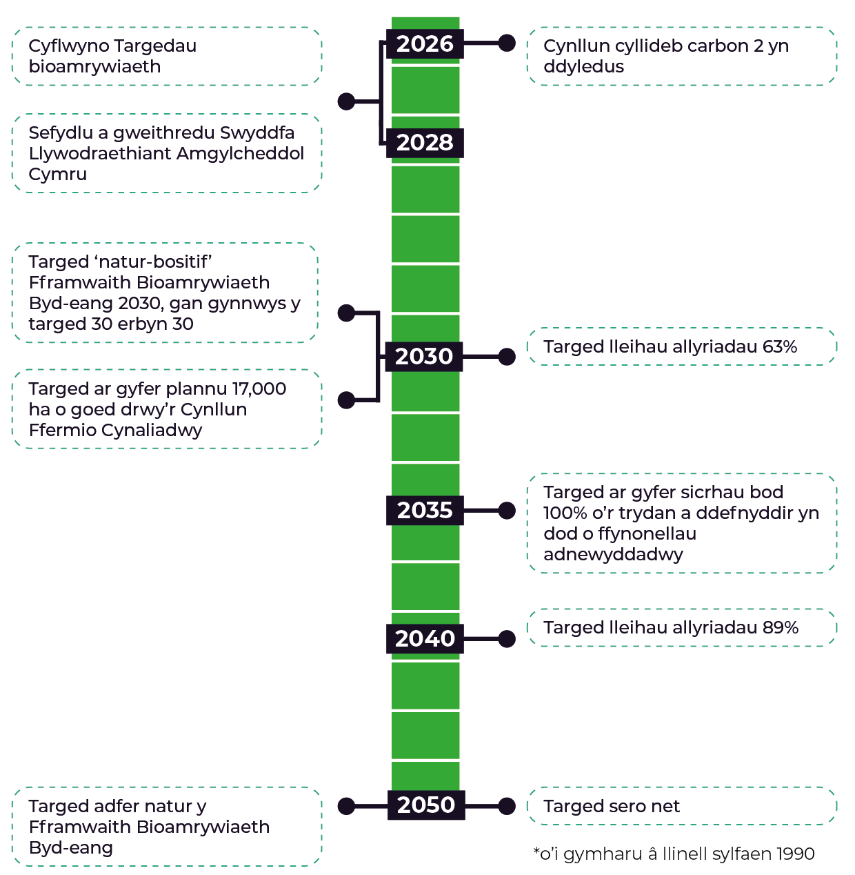 Tabl amserlen sy’n dangos cerrig milltir allweddol yn y dyfodol ar gyfer polisi natur a hinsawdd yng Nghymru rhwng 2026 a 2050. Mae’n cynnwys cynlluniau ar gyfer cyllidebau carbon, targedau bioamrywiaeth, targedau 2030 ar gyfer natur a lleihau allyriadau, nodau hinsawdd 2040 a 2050, a'r targed sero net.