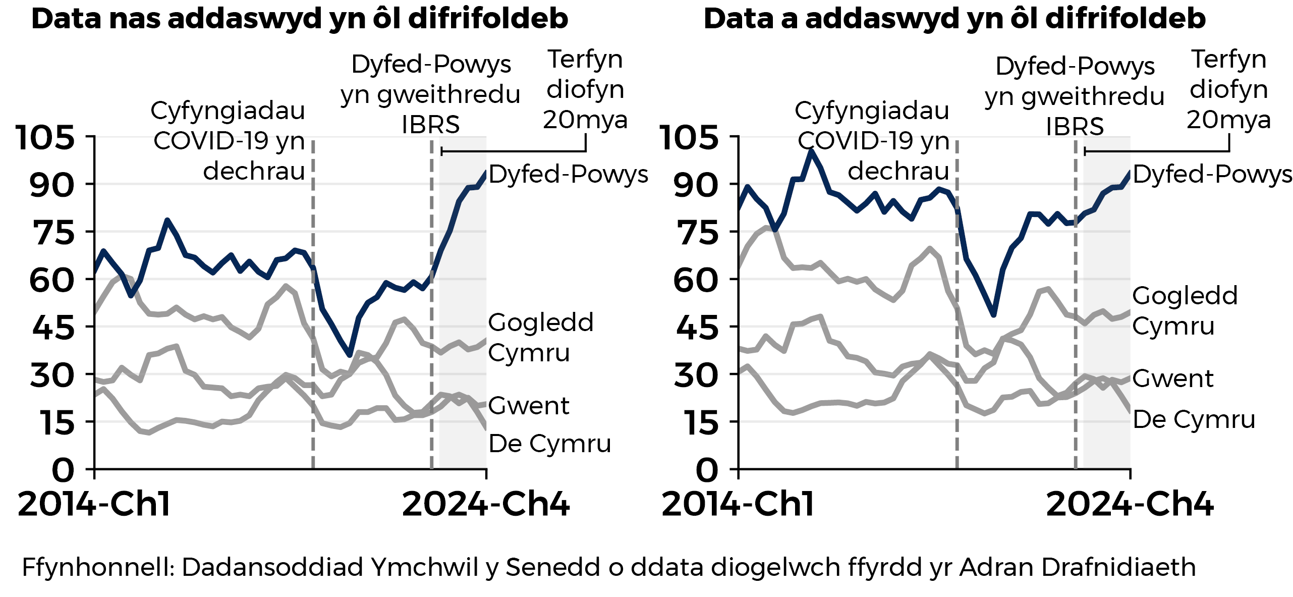 Ffigur 4: Mae dau siart llinell yn dangos cyfartaleddau treigl pedwar chwarter o anafusion a laddwyd/a anafwyd yn ddifrifol rhwng 2014 a 2024 ar ffyrdd ac eithrio 20mya/30mya yng Nghymru fesul heddlu, gan ddefnyddio data wedi'i addasu a data heb ei addasu. Mae data heb ei addasu yn dangos cynnydd yn Nyfed-Powys ar ôl iddynt weithredu methodoleg adrodd newydd, ac ar yr un pryd ychydig o newid a oedd i'w weld mewn mannau eraill. Mae data wedi'i addasu yn dangos nifer fwy o anafusion a laddwyd neu a anafwyd yn ddifrifol ar draws y pedwar heddlu ers 2014, ond cynnydd llai bas yn Nyfed-Powys.