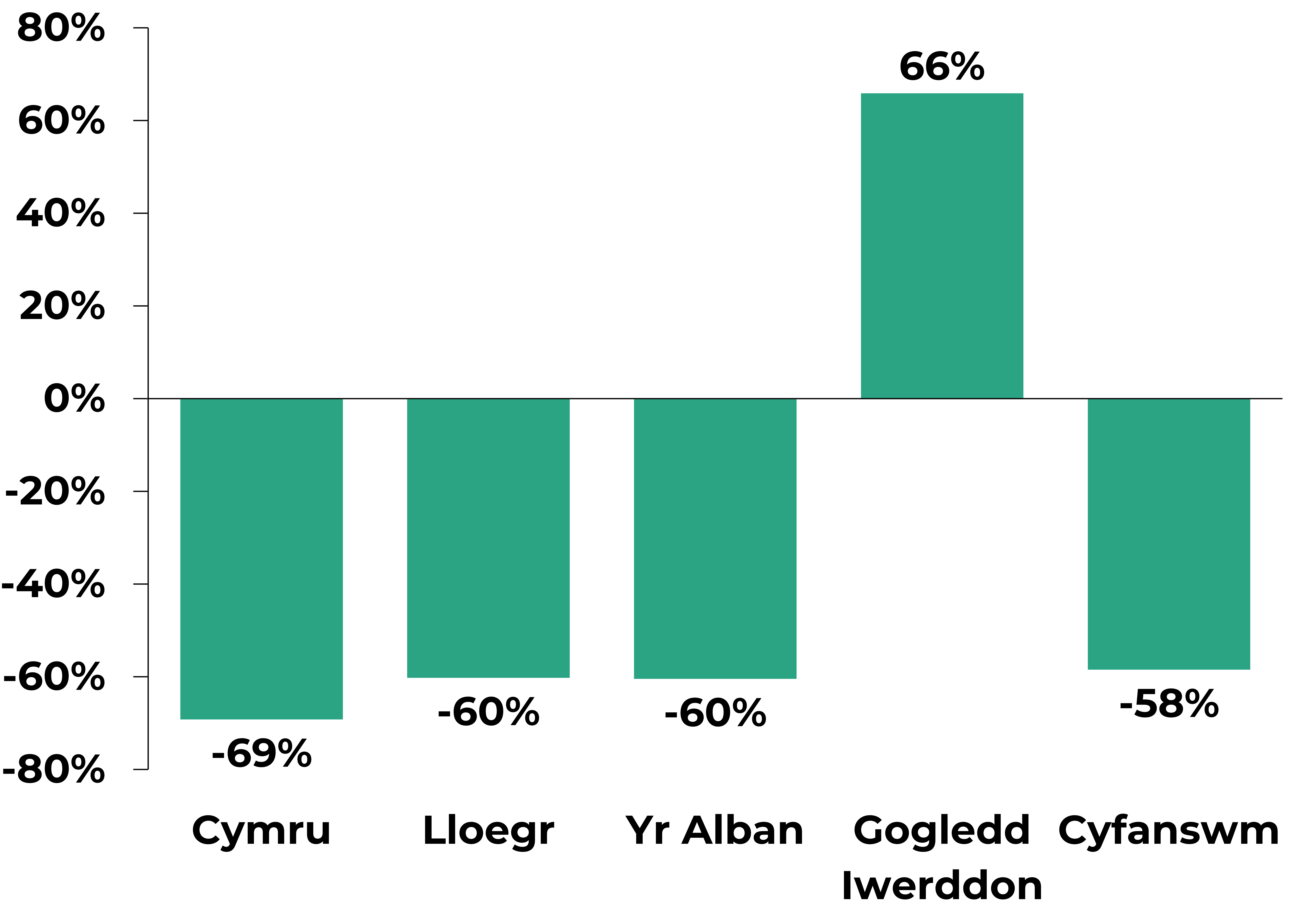 Siart bar yn dangos bod niferoedd myfyrwyr yn gostwng yn gyflym yng Nghymru (-69%), Lloegr (-60%) a'r Alban (-60%), gyda chynnydd o 66% yng Ngogledd Iwerddon. Ar y cyfan, mae niferoedd myfyrwyr yr UE yn gostwng 58%.