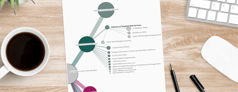 Diagram rhyngweithiol i archwilio Cyllideb Ddrafft Llywodraeth Cymru 2021-22