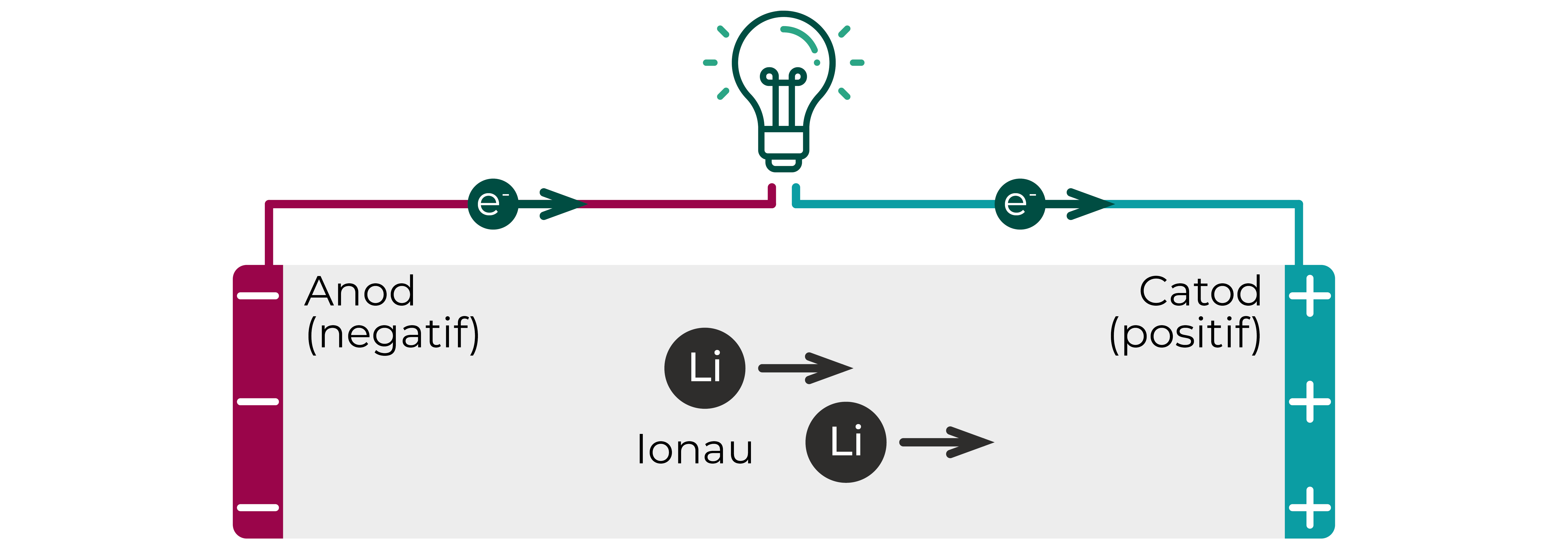 Diagram yn dangos sut mae batri ïon lithiwm yn gweithio. Mae electronau'n cael eu gorfodi o'r anod negatif i'r catod positif trwy gylched allanol. Mae ïonau lithiwm yn mudo o'r anod negatif i'r catod positif trwy hylif ac yn cyfuno ag electronau ar ôl iddynt gyrraedd y catod.