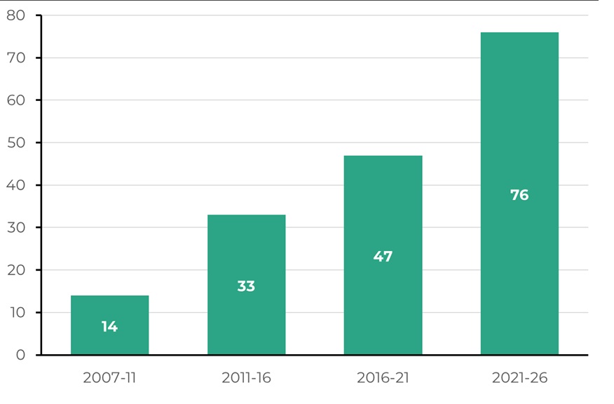 Siart bar yn dangos nifer Biliau Senedd y DU sydd angen memoranda cydsyniad deddfwriaethol ar draws pedwar tymor o’r Senedd, gan godi’n gyson o 14 (2007–11) i 76 (2021–26).