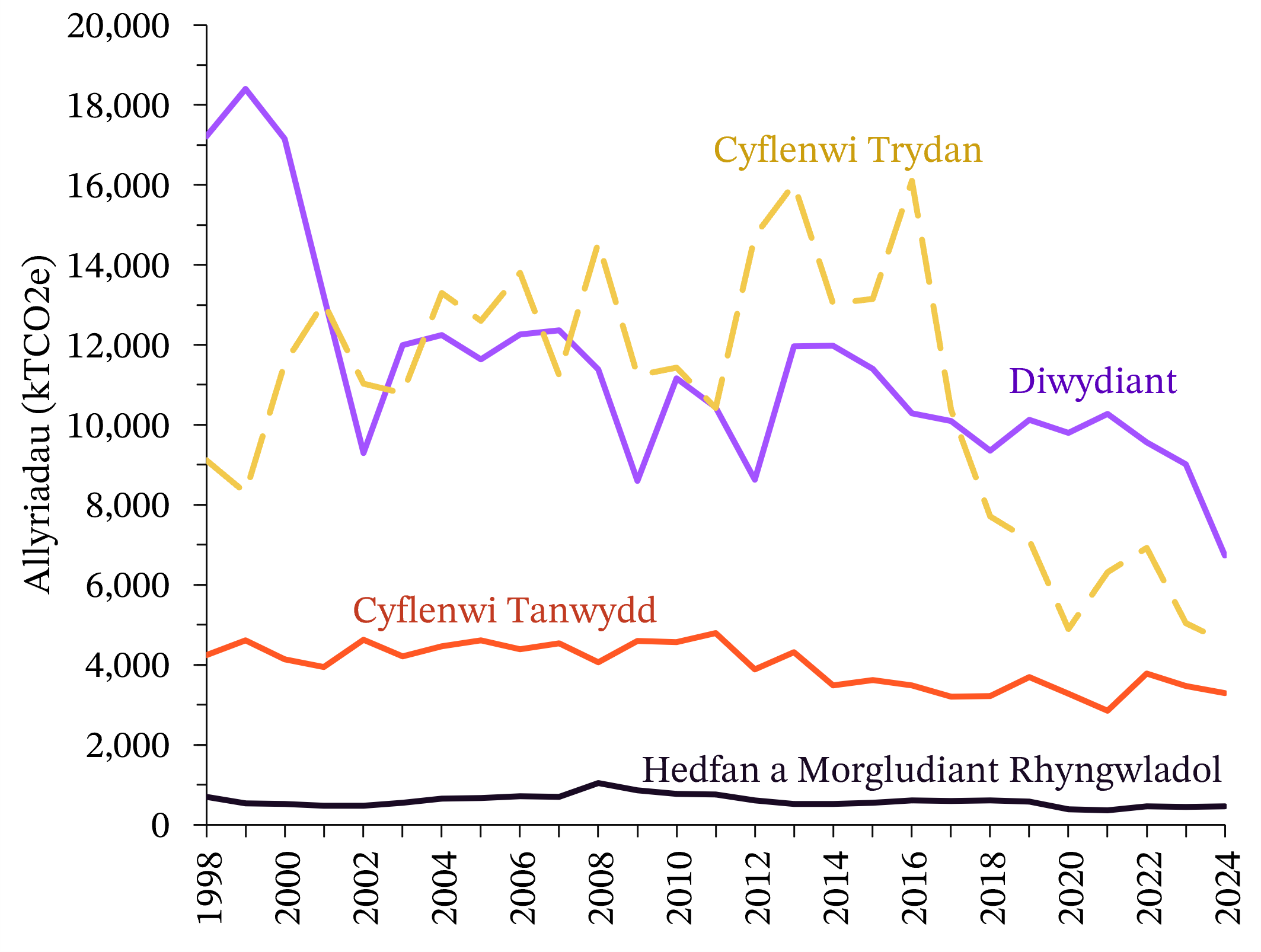 Graff llinell sy’n dangos allyriadau blynyddol mewn pedwar sector sydd wedi’u cadw yn ôl rhwng 1998 a 2024. Cyflenwi trydan a diwydiant oedd y sectorau mwyaf o ran allyriadau o bell ffordd rhwng 1998 a’r 2010au hwyr. Cafwyd gostyngiad sylweddol mewn allyriadau cyflenwi trydan ar ôl 2016. Cafwyd gostyngiad sydyn mewn allyriadau diwydiannol yn 2002 a 2024, ond y sector hwn yw’r un mwyaf o hyd ers 2018.