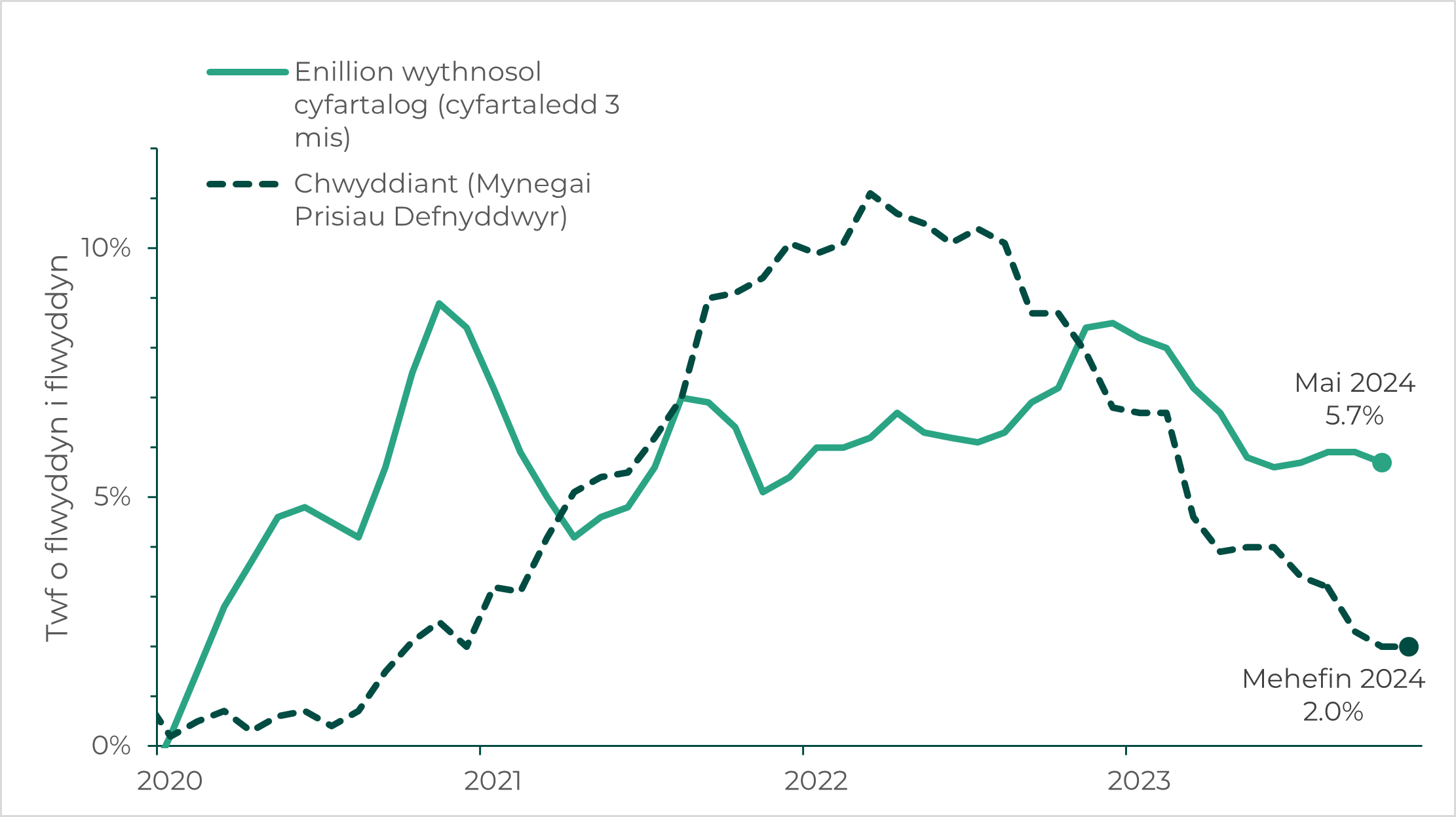 Graff yn dangos chwyddiant y DU yn uwch na'r enillion wythnosol cyfartalog (cyfartaledd 3 mis) yn 2022-23. Ym mis Mai 2024, roedd yr enillion wythnosol cyfartalog 5.7% yn uwch nag ar gyfer Mai 2023 tra bod chwyddiant Mynegai Prisiau Defnyddwyr ar 2.0% rhwng mis Mehefin 2024