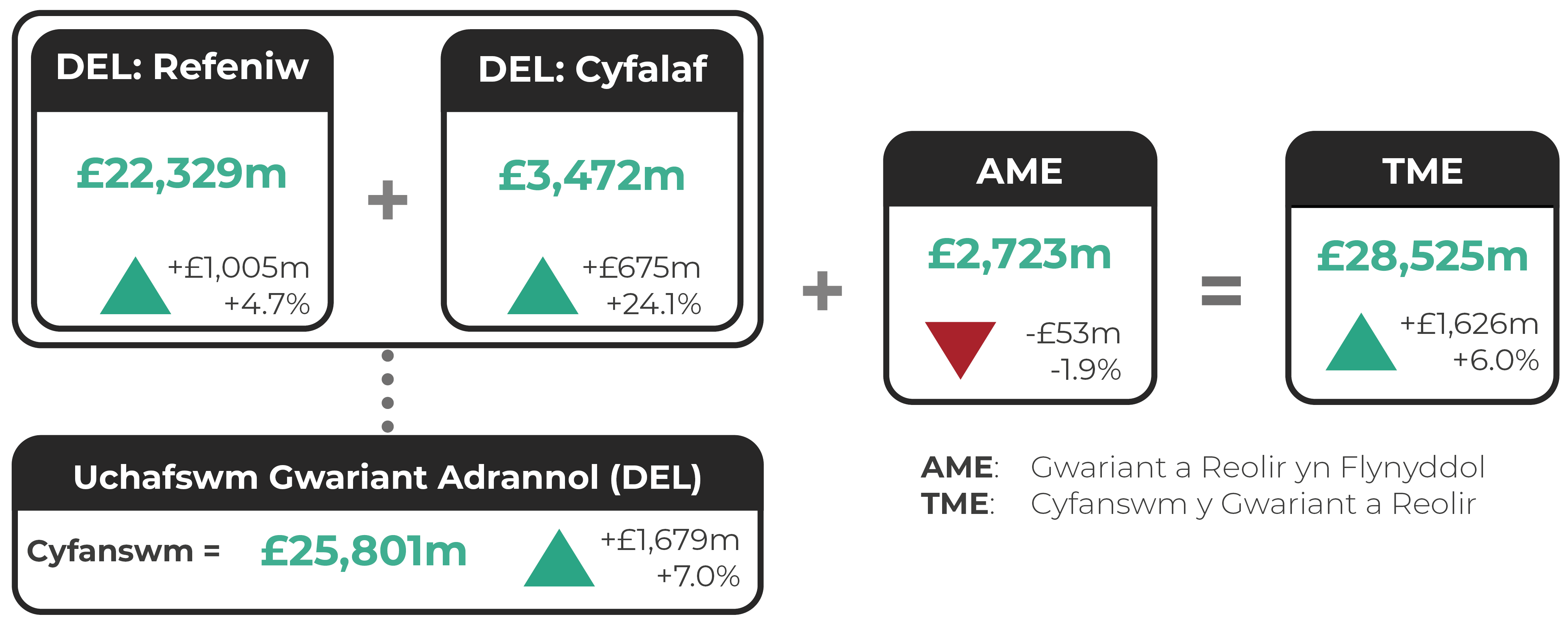 Terfyn Gwariant Adrannol Refeniw (DEL): £22,329m (i fyny £1,005m neu 4.7%). DEL Cyfalaf: £3,472m (i fyny £675m neu 24.1%). Cyfanswm DEL: £25,801m (i fyny £1,679m neu 7.0%). Gwariant a Reolir yn Flynyddol (AME): £2,723m (gostyngiad o £53m neu 1.9%). Cyfanswm y Gwariant a Reolir (TME): £28,525m (i fyny £1,626m neu 6.0%).