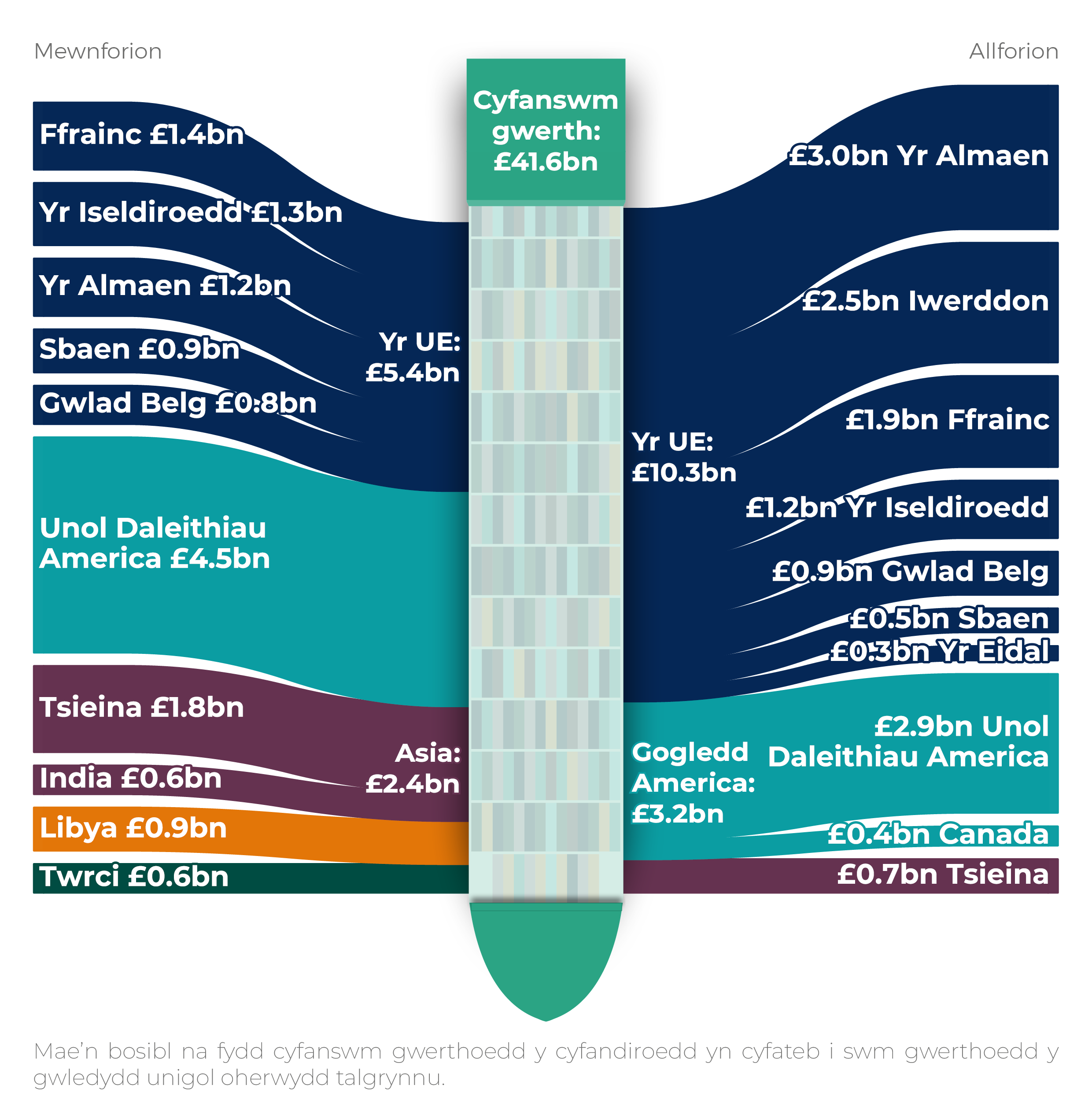 Diagram sankey sy’n dangos llifau masnach rhwng Cymru a'i deg prif bartner masnachu yn 2025, wedi'u grwpio yn ôl rhanbarth byd-eang ac wedi’u mesur yn ôl gwerth.