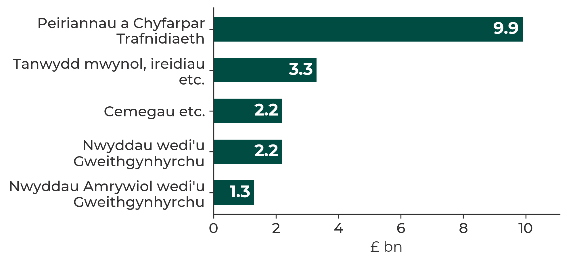 Siart bar sy’n dangos y pum nwydd â’r gwerth uchaf a gafodd eu hallforio o Gymru yn 2025.
