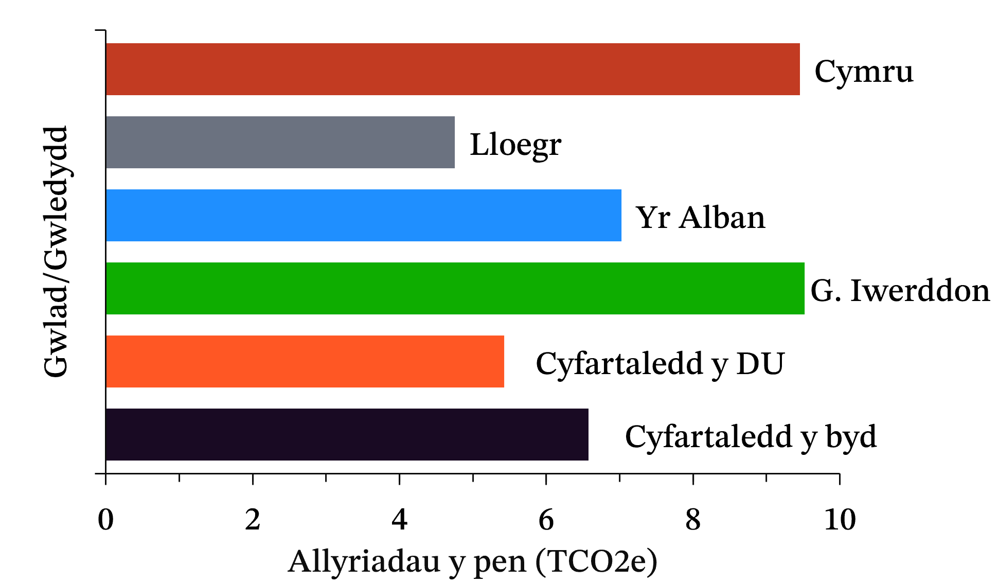 Siart bar o allyriadau fesul y pen yn ôl tiriogaeth, sy’n dangos bod allyriadau Cymru yn uwch na rhai Lloegr a’r Alban, a chyfartaledd y byd.