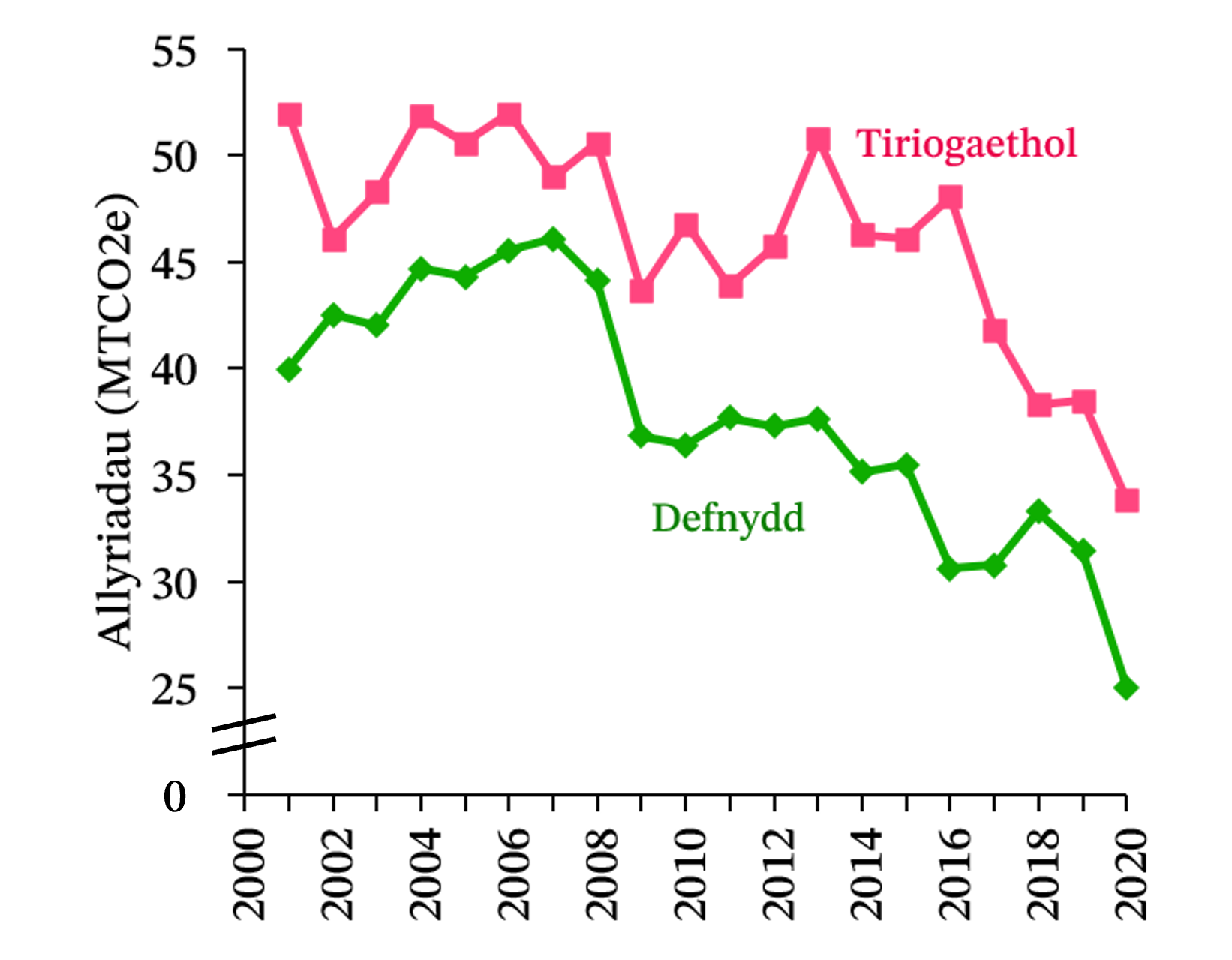 Graff llinell yn cymharu allyriadau tiriogaethol ac allyriadau defnydd Cymru rhwng 2000 a 2020. Roedd allyriadau defnydd ychydig yn is nag allyriadau tiriogaethol drwy gydol y cyfnod hwn. Mae'r ddau fesur yn dangos gostyngiadau hirdymor tebyg, a gostyngiad mawr yn 2020.