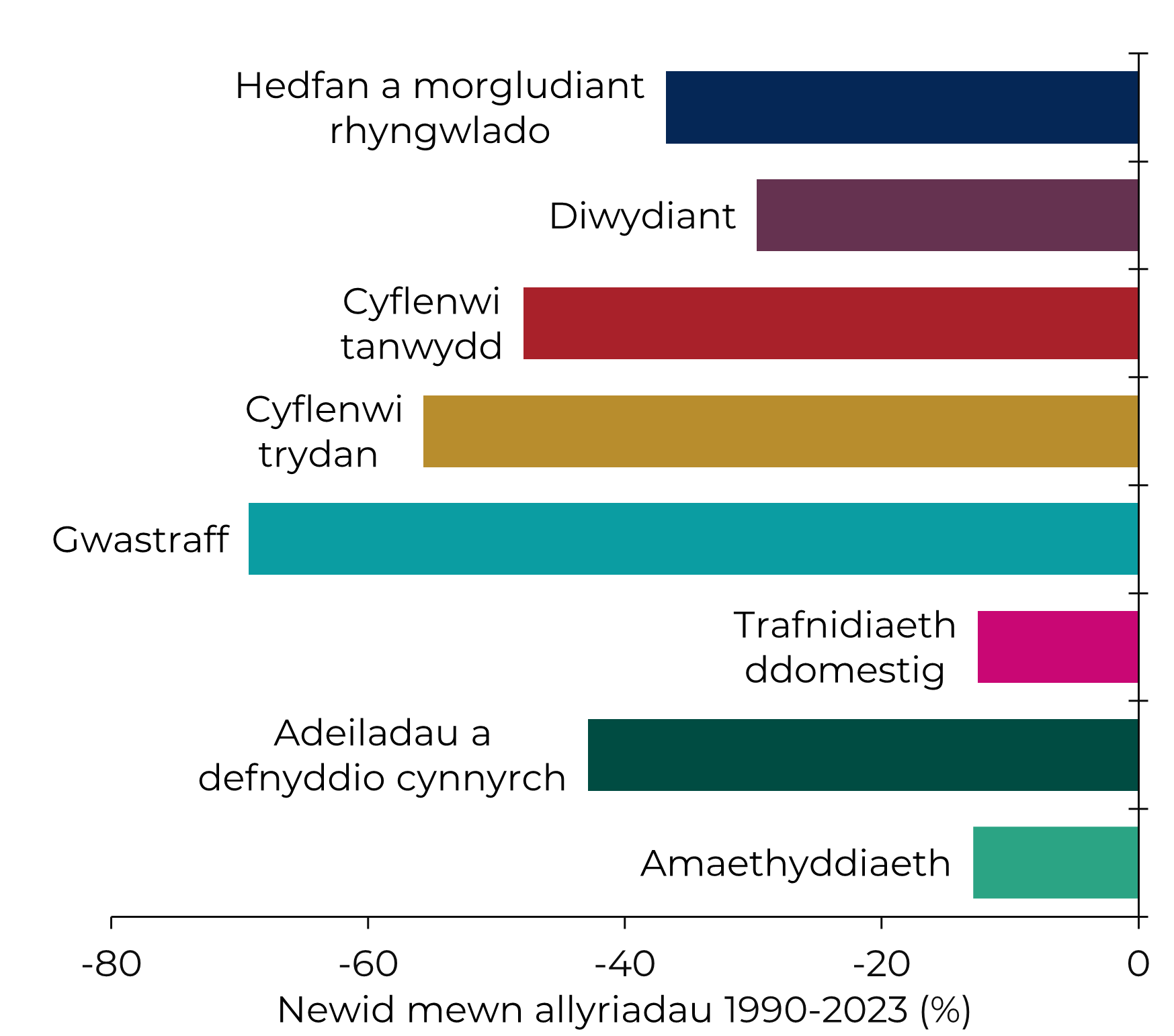 Mae'r ail siart bar yn dangos y gostyngiadau canrannol yn yr un sectorau rhwng 1990 a 2023. Yn y sectorau gwastraff, cyflenwi trydan a chyflenwi tanwydd y gwelwyd y gostyngiadau mwyaf.