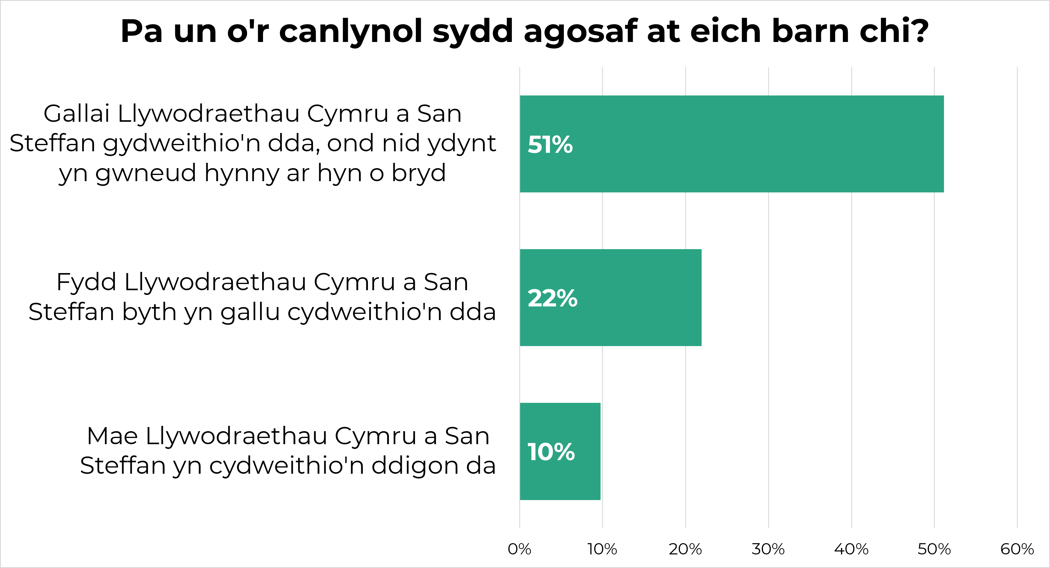 Siart 2 – siart bar yn ceisio barn pobl ynghylch a allai llywodraethau Cymru a'r DU gydweithio'n dda. Mae 51% o’r farn y gallent gydweithio'n dda, ond nid ydynt ar hyn o bryd. Mae 22% o’r farn na fyddant byth yn gallu cydweithio'n dda. Mae 10% o’r farn eu bod yn cydweithio'n ddigon da.