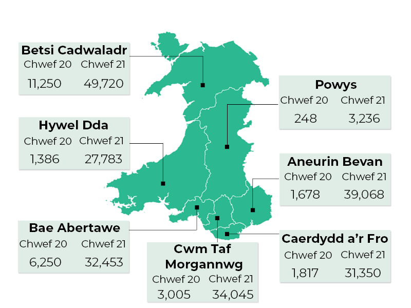 Cynyddodd nifer y llwybrau cleifion sy’n aros dros 36 o wythnosau i ddechrau triniaeth rhwng mis Chwefror 2020 a mis Chwefror 2021 o 11,250 i 49,720 ym Mwrdd Iechyd Betsi Cadwaladr, o 1,386 i 27,783 ym Mwrdd Iechyd Hywel Dda, o 248 i 3,236 ym Mwrdd Iechyd Powys, o 1,678 i 39,068 ym Mwrdd Iechyd Aneurin Bevan, o 6,250 i 32,453 ym Mwrdd Iechyd Bae Abertawe, o 3,005 i 34,045 ym Mwrdd Iechyd Cwm Taf Morgannwg ac o 1,817 i 31,350 ym Mwrdd Iechyd Caerdydd a’r Fro.