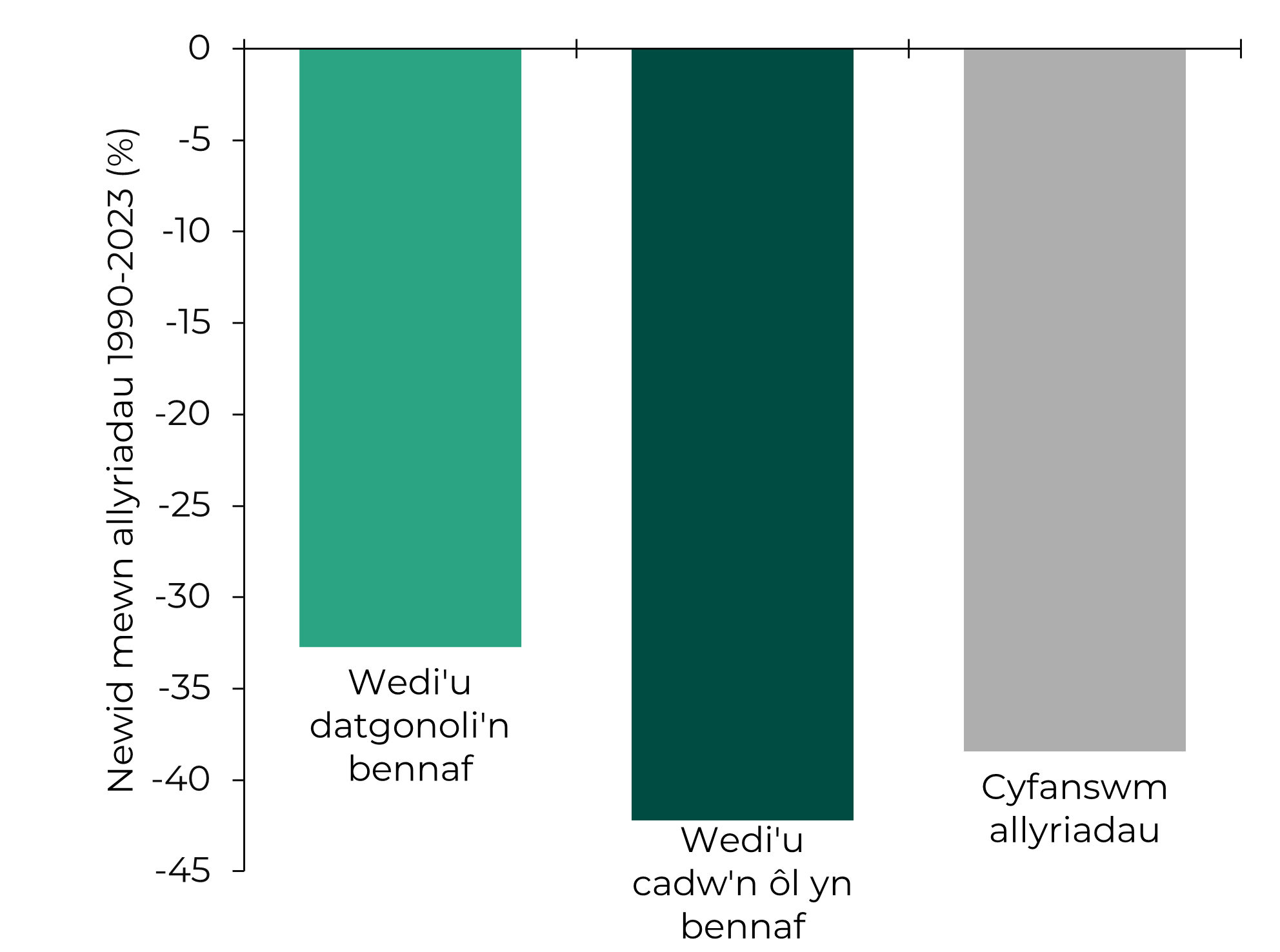 Siart sy'n cynnwys tair colofn sy'n dangos gostyngiadau mewn allyriadau wedi’u datganoli, allyriadau wedi'u cadw’n ôl, a chyfanswm yr allyriadau rhwng 1990 a 2023. Y rhai wedi’u cadw’n ôl sydd wedi gostwng fwyaf, y rhai wedi’u datganoli sydd wedi gostwng leiaf, ac mae cyfanswm yr allyriadau yn y canol rhyngddynt.