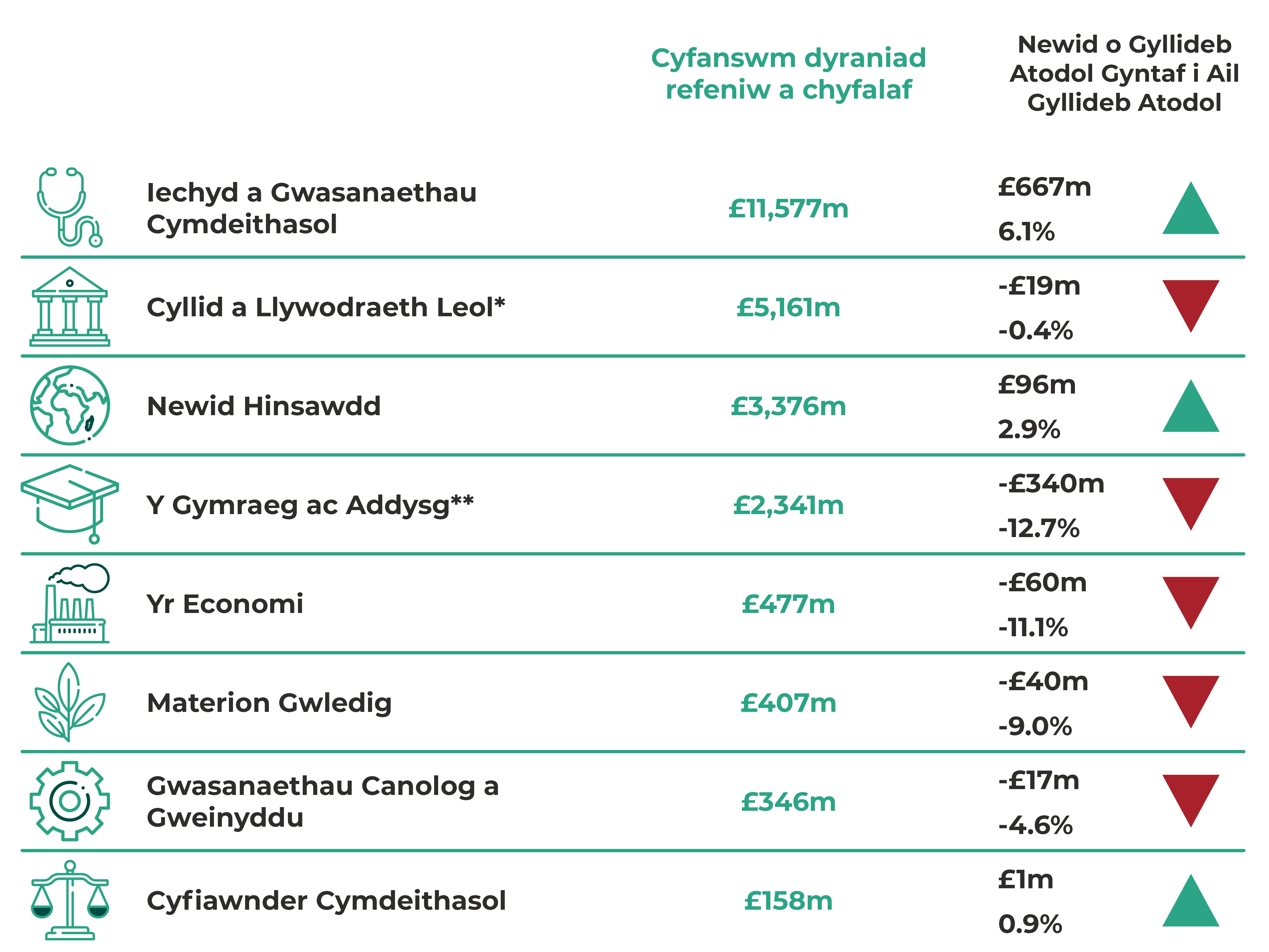 Iechyd a Gwasanaethau Cymdeithasol £11,577m, cynnydd o £667m (6.1%). Cyllid a Llywodraeth Leol £5,161m, gostyngiad o £19m (-0.4%). Newid Hinsawdd £3,376m, cynnydd o £96m (2.9%). Y Gymraeg ac Addysg £2,341m, gostyngiad o £340m (-12.7%). Yr Economi £477m, gostyngiad o £60m (-11.1%). Materion Gwledig £407m, gostyngiad o £40m (-9.0%). Gwasanaethau Canolog a Gweinyddu £346m, gostyngiad o £17m (-4.6%). Cyfiawnder Cymdeithasol £158m, cynnydd o £1m (0.9%).