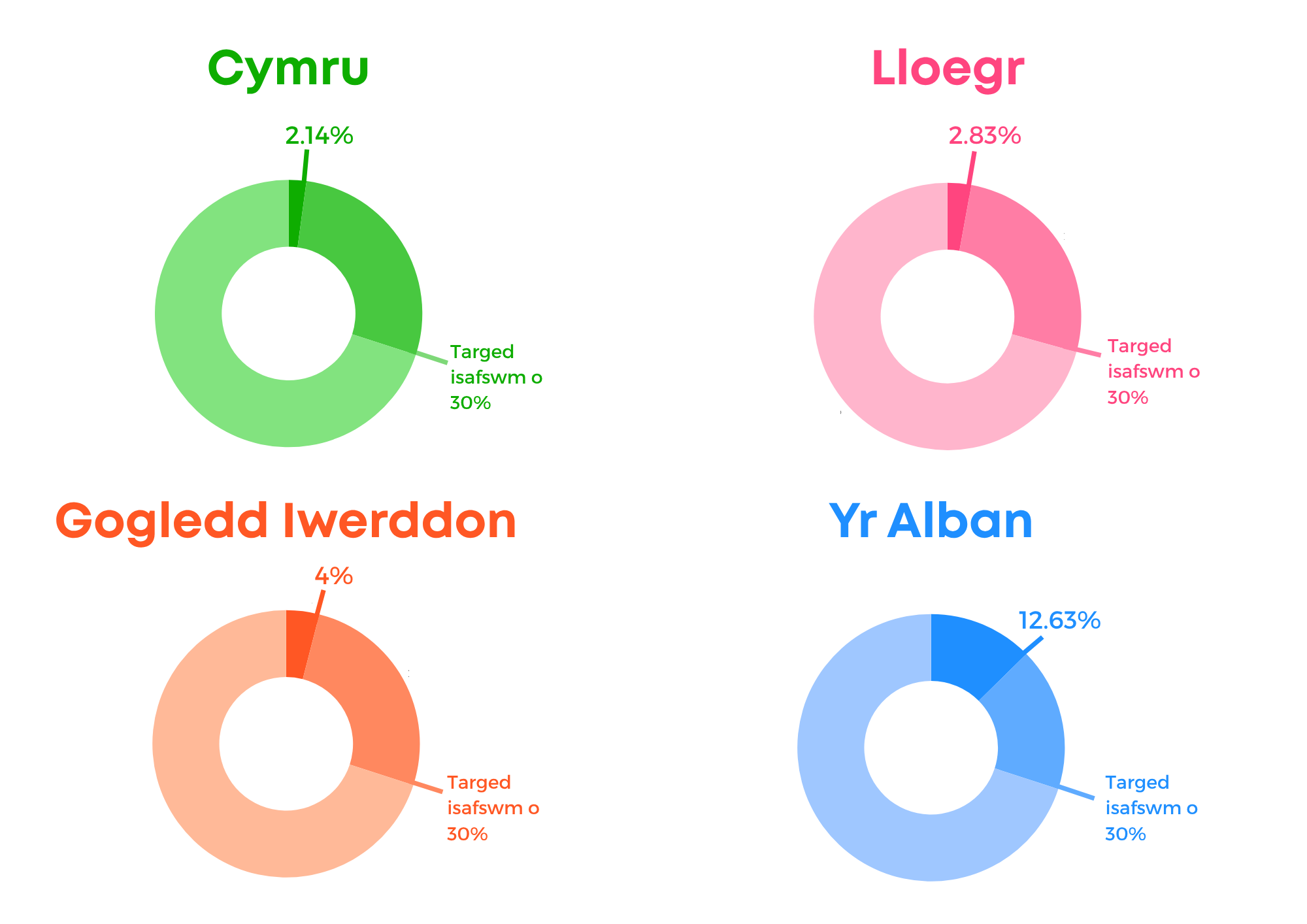 Pedwar siart doesen sy’n dangos cyfran y tir ym mhob un o wledydd y DU sy'n bodloni'r meini prawf 30 erbyn 30, o'i gymharu â'r targed o 30% (Cymru: 2.14%, Lloegr: 2.83%, Gogledd Iwerddon: 4%, Yr Alban: 12.63%).