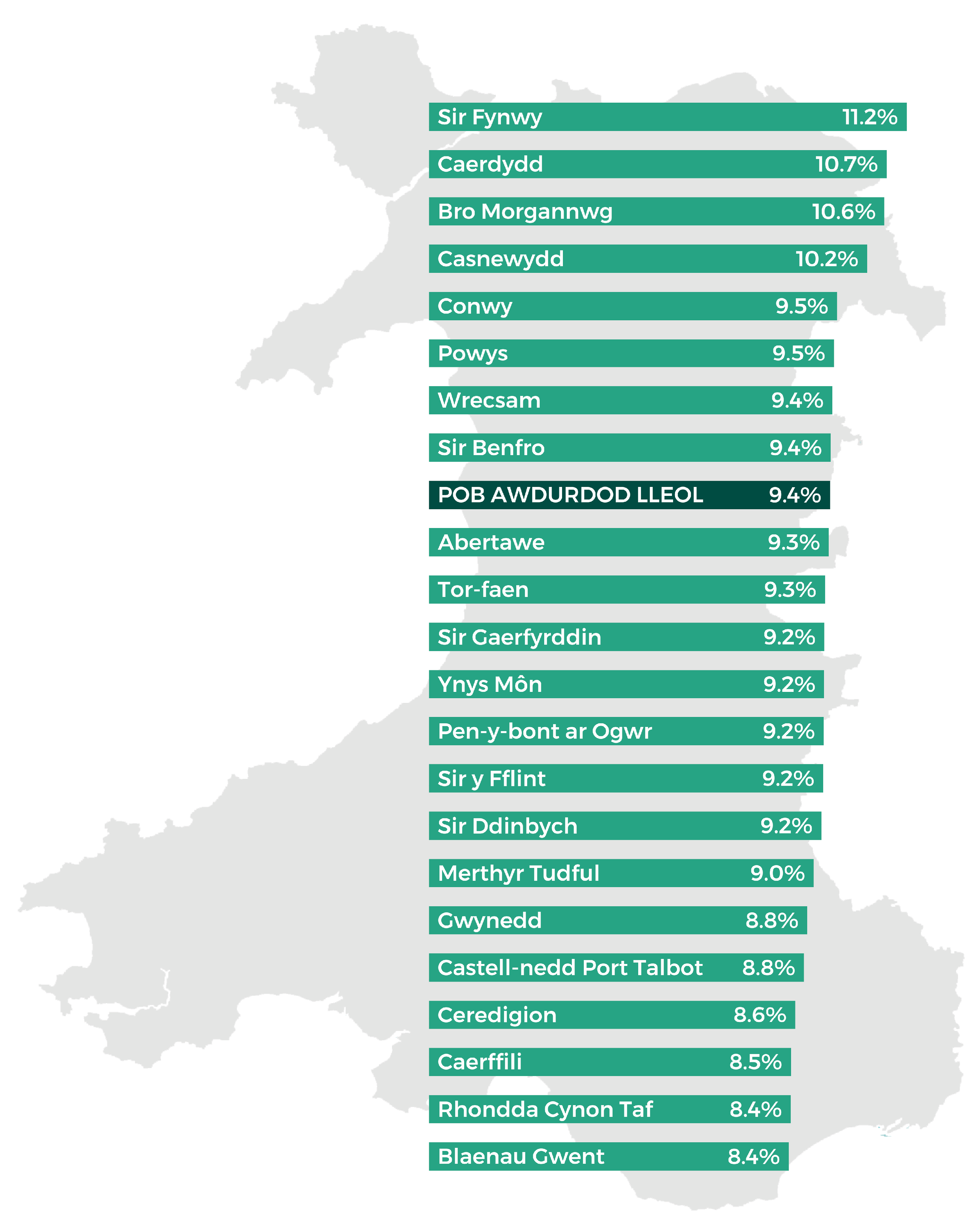 Blaenau Gwent 8.4%, Rhondda Cynon Taf 8.4%, Caerffili 8.5%, Ceredigion 8.6%, Castell-nedd Port Talbot 8.8%, Gwynedd 8.8%, Merthyr Tudful 9.0%, Sir Ddinbych 9.2%, Sir y Fflint 9.2%, Pen-y-bont ar Ogwr 9.2%, Ynys Môn 9.2%, Sir Gaerfyrddin 9.2%, Torfaen 9.3%, Abertawe 9.3%, HOLL AWDURDODAU LLEOL 9.4%, Sir Benfro 9.4%, Wrecsam 9.4%, Powys 9.5%, Conwy 9.5%, Casnewydd 10.2%, Bro Morgannwg 10.6%, Caerdydd 10.7%,  Sir Fynwy 11.2%.