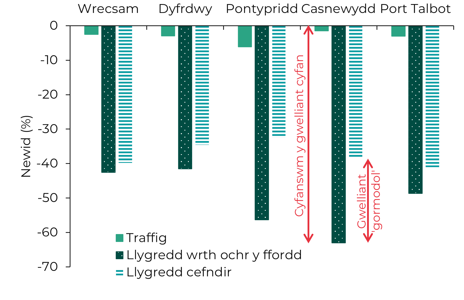 Siart bar sy’n cymharu newidiadau canrannol mewn lefelau traffig, NO₂ wrth ymyl y ffordd, ac NO₂ cefndirol rhwng 2018 a 2024, mewn pum safle. Gwelir gostyngiadau sylweddol mewn llygredd, sy'n fwy na'r gostyngiadau cymedrol a welir mewn lefelau traffig.