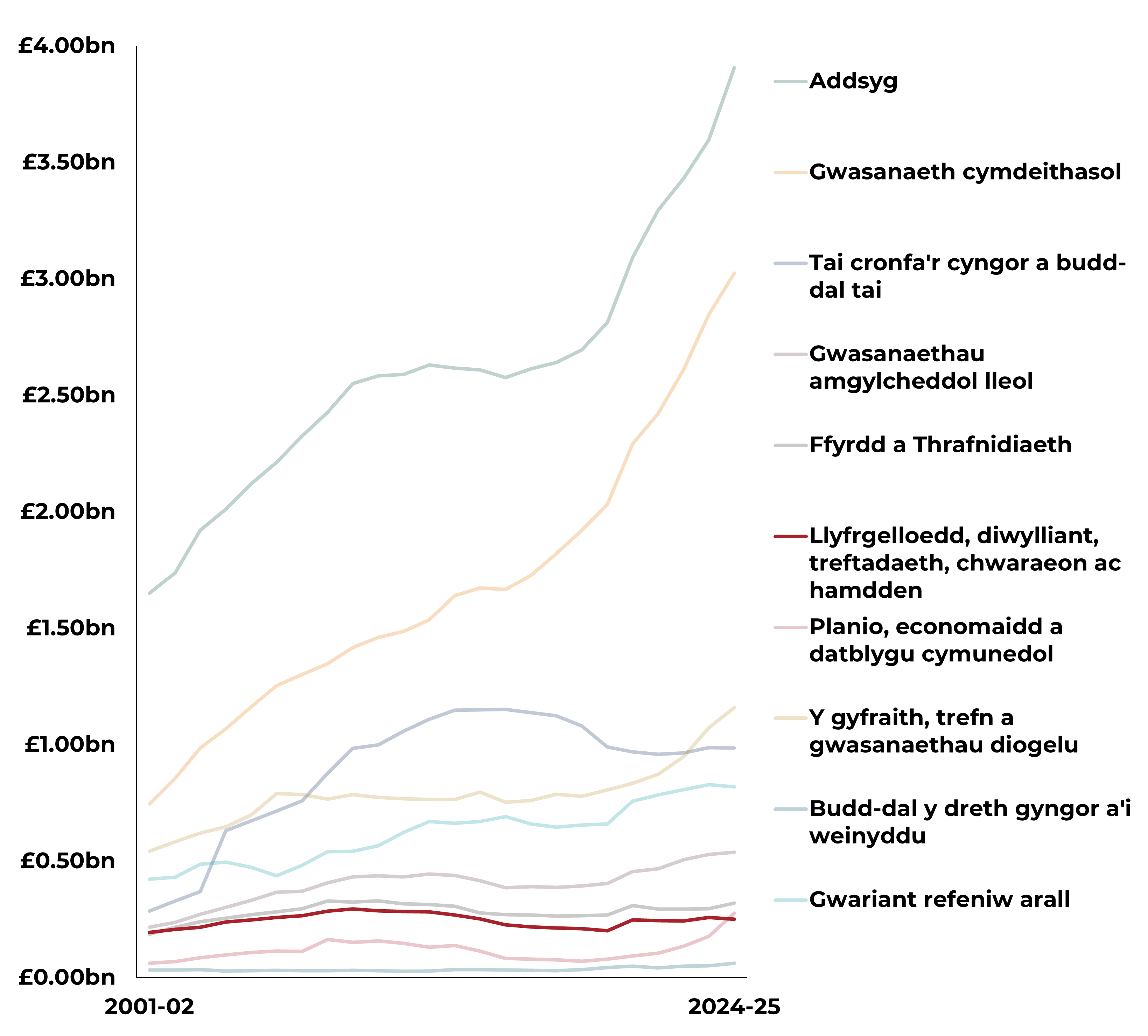 Graff llinell sy’n dangos gwariant refeniw awdurdodau lleol yn ôl gwasanaeth o 2001-2 i 2024-25. Mae gwariant ar addysg a gwasanaethau cymdeithasol wedi codi’n sydyn, tra bod gwariant ar y rhan fwyaf o feysydd gwasanaeth eraill wedi sefydlogi i raddau helaeth