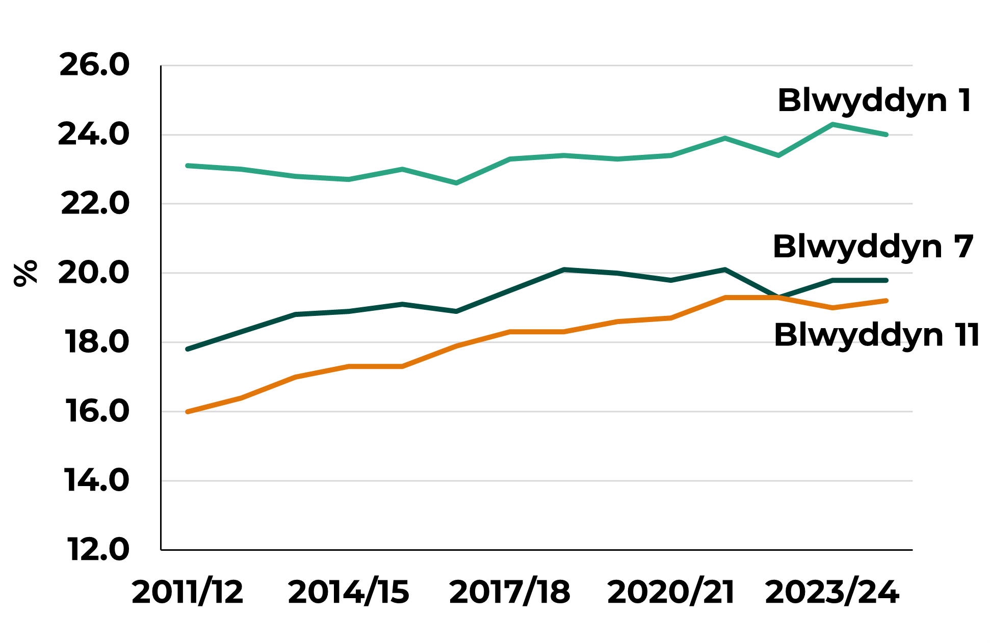 Graff llinell sy’n dangos y ganran o ddisgyblion sy’n derbyn addysg cyfrwng Cymraeg ym Mlwyddyn 1, Blwyddyn 7 a Blwyddyn 11, dros y cyfnod rhwng 2011/12 a 2024/25. 