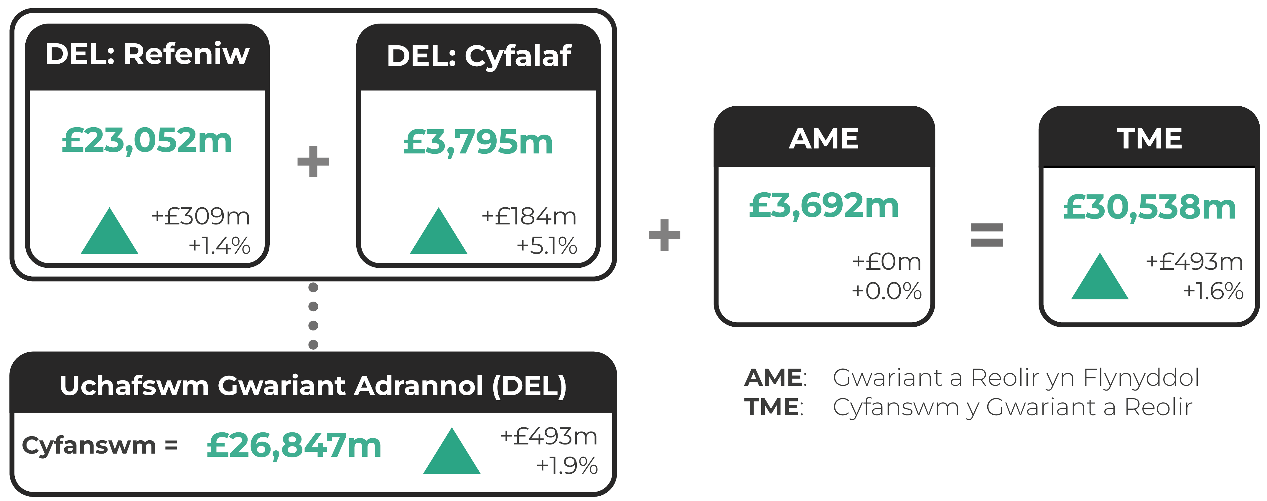 Dyraniadau Ail Gyllideb Atodol Llywodraeth Cymru ar gyfer 2026-27 o’i chymharu â’r Gyllideb Derfynol wedi’i Hailddatgan ar gyfer 2026-27. DEL Refeniw £23,052 miliwn (cynnydd o £309 miliwn neu 1.4%), DEL Cyfalaf £3,795 miliwn (cynnydd o £184 miliwn neu 5.1%), Cyfanswm y Terfyn Gwariant Adrannol (DEL) = £26,847 miliwn (cynnydd o £493 miliwn neu 1.9%). Gwariant a Reolir yn Flynyddol (AME) £3,692 miliwn. Cyfanswm y Gwariant a Reolir (TME) yw £30,538 miliwn (cynnydd o £493 miliwn neu 1.6%).