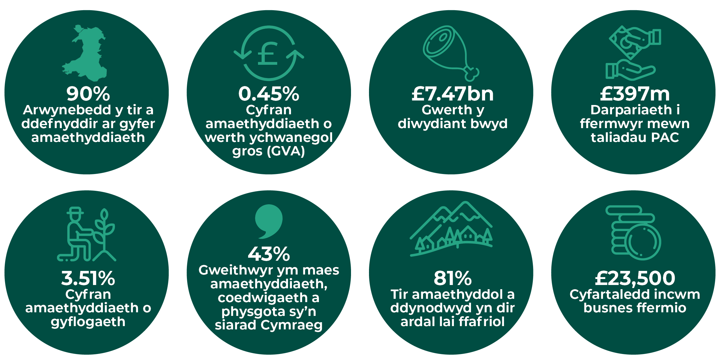 Ystadegau ffermio Cymru – 90% y ganran o arwynebedd tir Cymru sy’n cael ei defnyddio ar gyfer ffermio; 0.45% cyfran amaethyddiaeth o GVA Cymru; £7.47 biliwn gwerth y diwydiant bwyd; £397 miliwn y swm a ddarperir i ffermwyr mewn taliadau PAC; 3.51% cyfran amaethyddiaeth o gyflogaeth yng Nghymru; 43% canran y gweithwyr yn y sector amaeth, coedwigaeth a physgota sy’n siarad Cymraeg; 81% y ganran o arwynebedd tir amaethyddol Cymru a ddynodwyd yn dir mewn ardal lai ffafriol (LFA); £23,500 incwm busnes fferm, ar gyfartaledd.