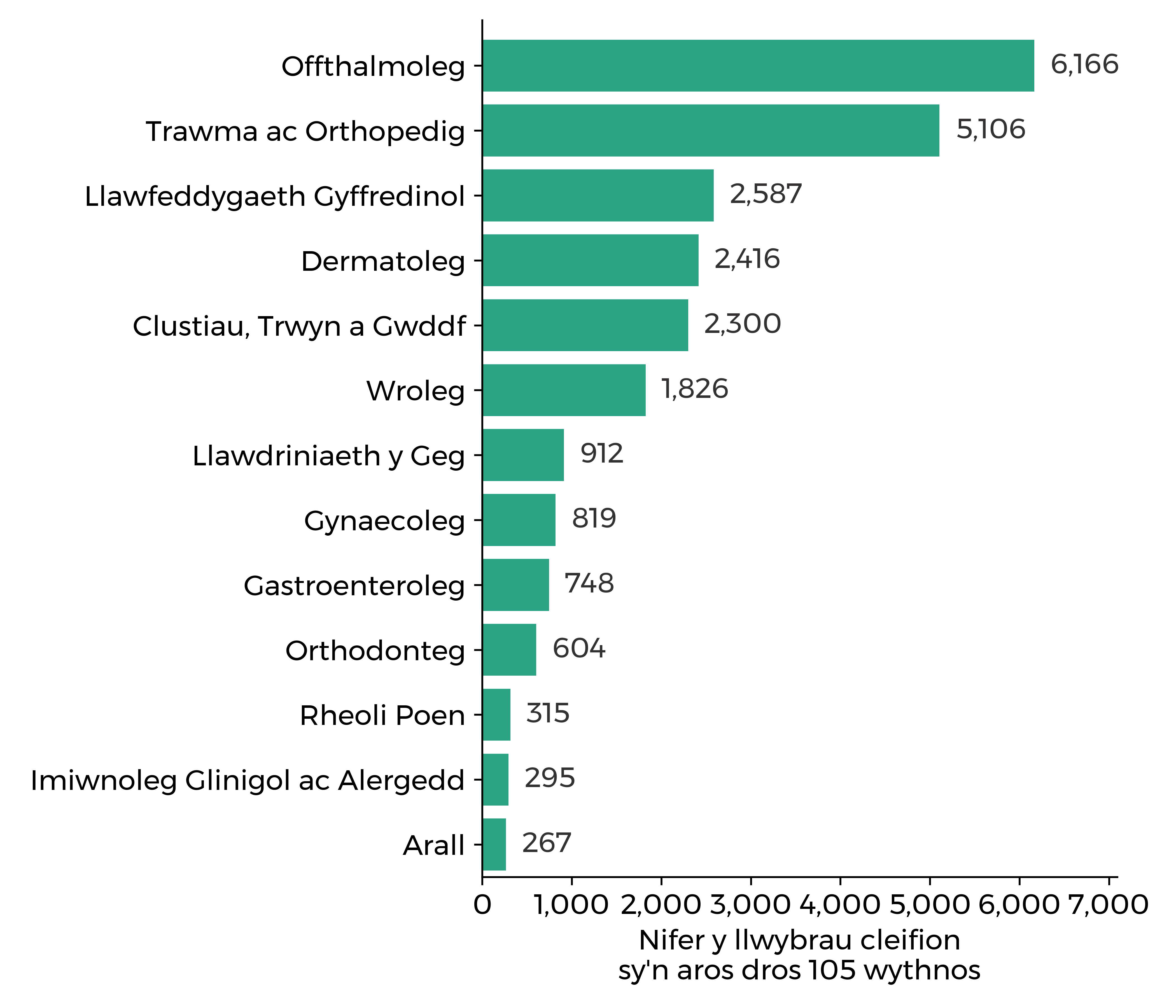 Graff sy’n dangos nifer y llwybrau cleifion a oedd wedi aros dros 105 wythnos ym mis Tachwedd 2024: offthalmoleg (6,166), trawma ac orthopedig (5,106) a llawfeddygaeth gyffredinol (2,587) oedd â'r nifer fwyaf o lwybrau cleifion yn aros. Yr uchelgais yw sicrhau na fydd neb yn aros mwy na dwy flynedd ar gyfer y rhan fwyaf o arbenigeddau erbyn mis Mawrth 2023.