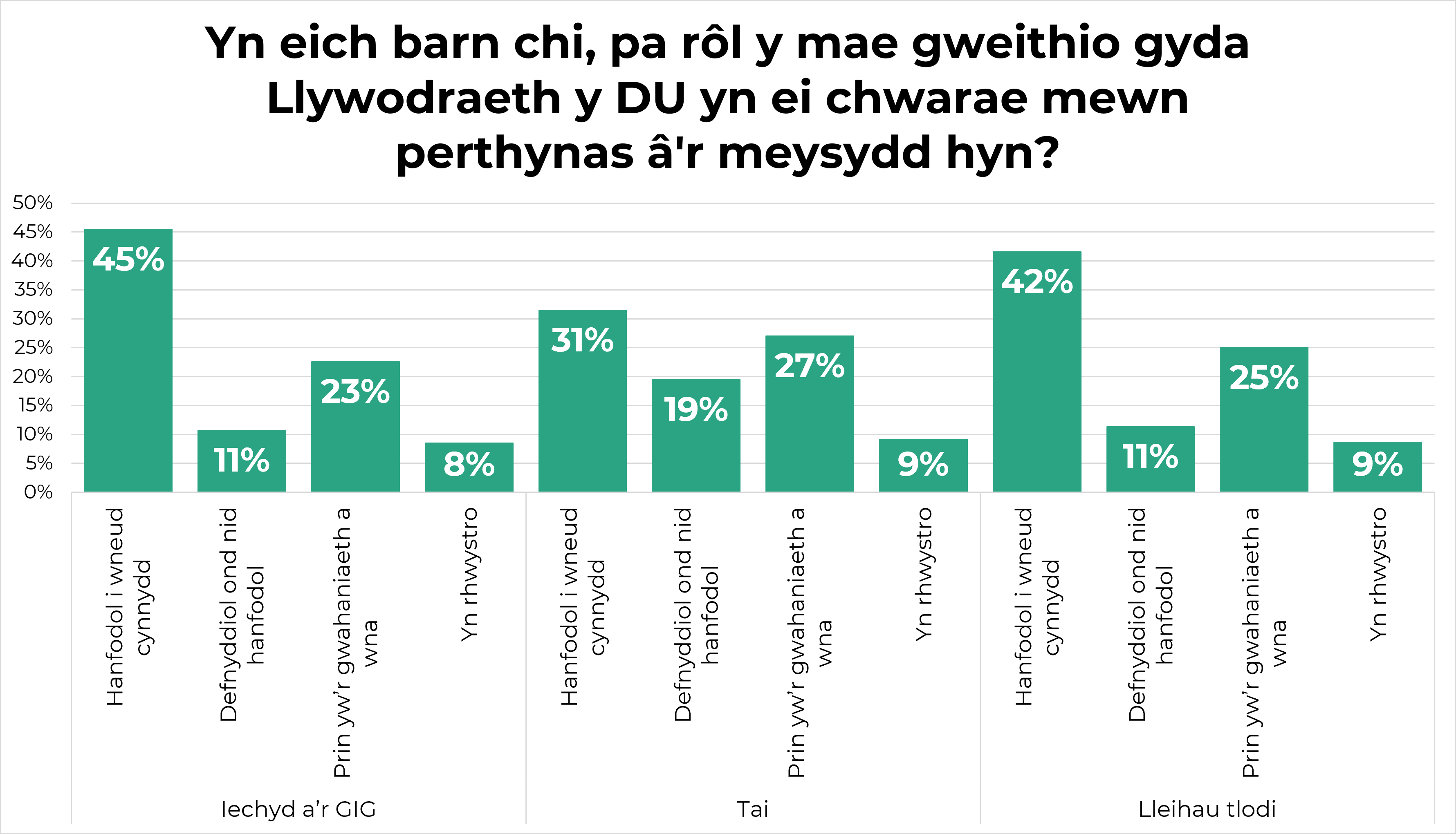 Siart 3 – siart bar yn dangos pa rôl y mae ymatebwyr yn ei hystyried sydd gan weithio gyda Llywodraeth y DU mewn perthynas â thri maes polisi: Iechyd a'r GIG, tai, a lleihau tlodi. Yn y tri maes, mae nifer o ymatebwyr o'r farn bod cydweithio yn hanfodol i wneud cynnydd.