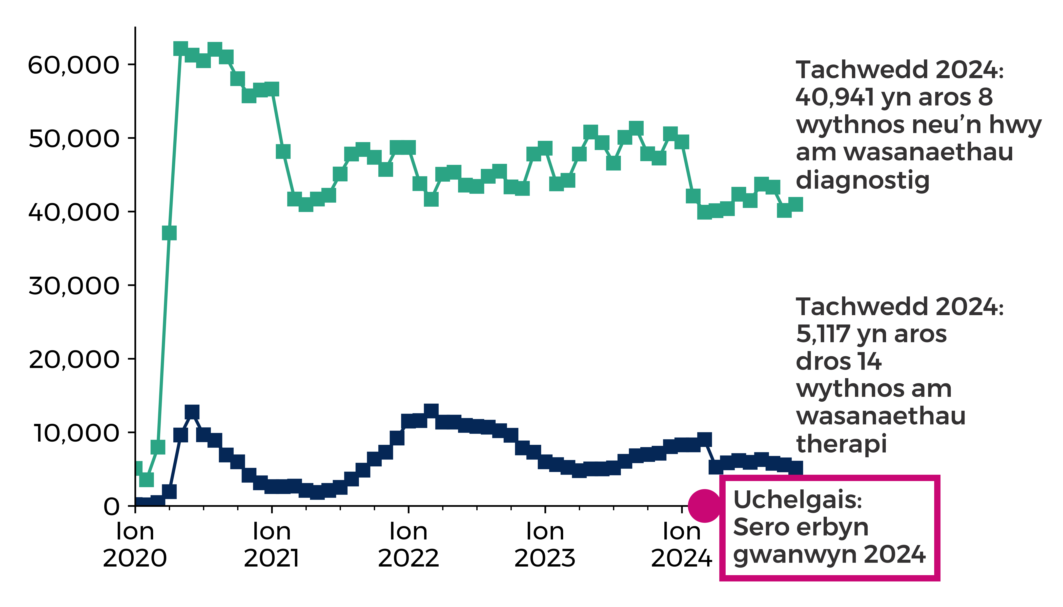 Graff yn dangos bod nifer y cleifion a oedd yn aros 8 wythnos neu ragor am wasanaethau diagnosteg wedi cynyddu o 5,087 ym mis Ionawr 2020 i 40,941 ym mis Tachwedd 2024. Roedd nifer y cleifion a oedd yn aros mwy na 14 wythnos am wasanaethau therapi wedi cynyddu o 238 ym mis Ionawr 2020 i 5,117 ym mis Tachwedd 2024.