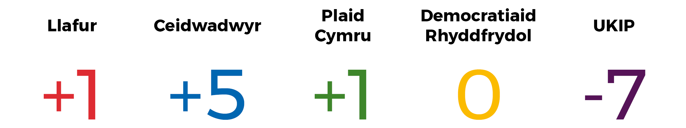 Delwedd sy’n dangos y newid mewn seddi. Llafur +1, Ceidwadwyr +5, Plaid Cymru +1, y Democratiaid Rhyddfrydol dim newid, UKIP -7.