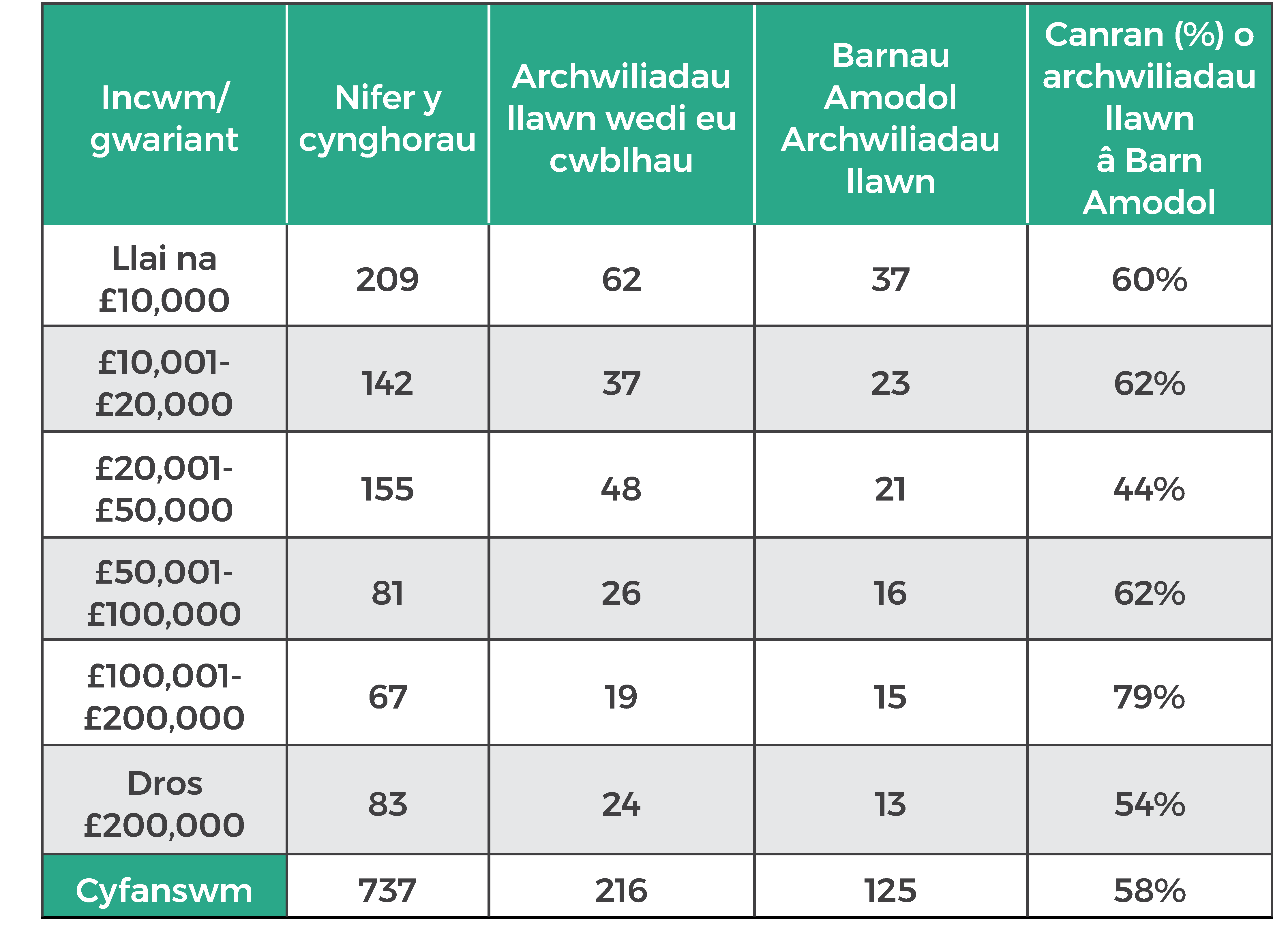 Mae'r tabl yn dangos, waeth beth fo maint neu lefel incwm, ym mhob grŵp ac eithrio un, bod dros hanner y cynghorau wedi derbyn barn amodol gan Archwilydd Cyffredinol Cymru yn dilyn archwiliad llawn.