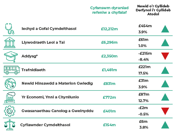 Refeniw a chyfalaf Cyllideb Atodol Gyntaf 2024-25 yn ôl portffolio a newidiadau o Gyllideb Derfynol 2024-25 (a ailddatganwyd). Iechyd a Gofal Cymdeithasol £12,212 miliwn, i fyny £454 miliwn (3.9 y cant). Tai a Llywodraeth Leol £6,296 miliwn, i fyny £61 miliwn (1.0 y cant). Addysg £2,350 miliwn, i lawr £215 miliwn (8.4 y cant). Trafnidiaeth £1,481 miliwn, i fyny £221 miliwn (17.5 y cant). Newid Hinsawdd a Materion Gwledig £831 miliwn, i fyny £31 miliwn (3.9 y cant). Yr Economi, Ynni a Chynllunio £772 miliwn, i fyny £87 miliwn (12.7 y cant). Gwasanaethau Canolog a Gweinyddu £401 miliwn, sef gostyngiad o £2 miliwn (0.5 y cant). Cyfiawnder Cymdeithasol £154 miliwn, i fyny £6 miliwn (3.8 y cant).