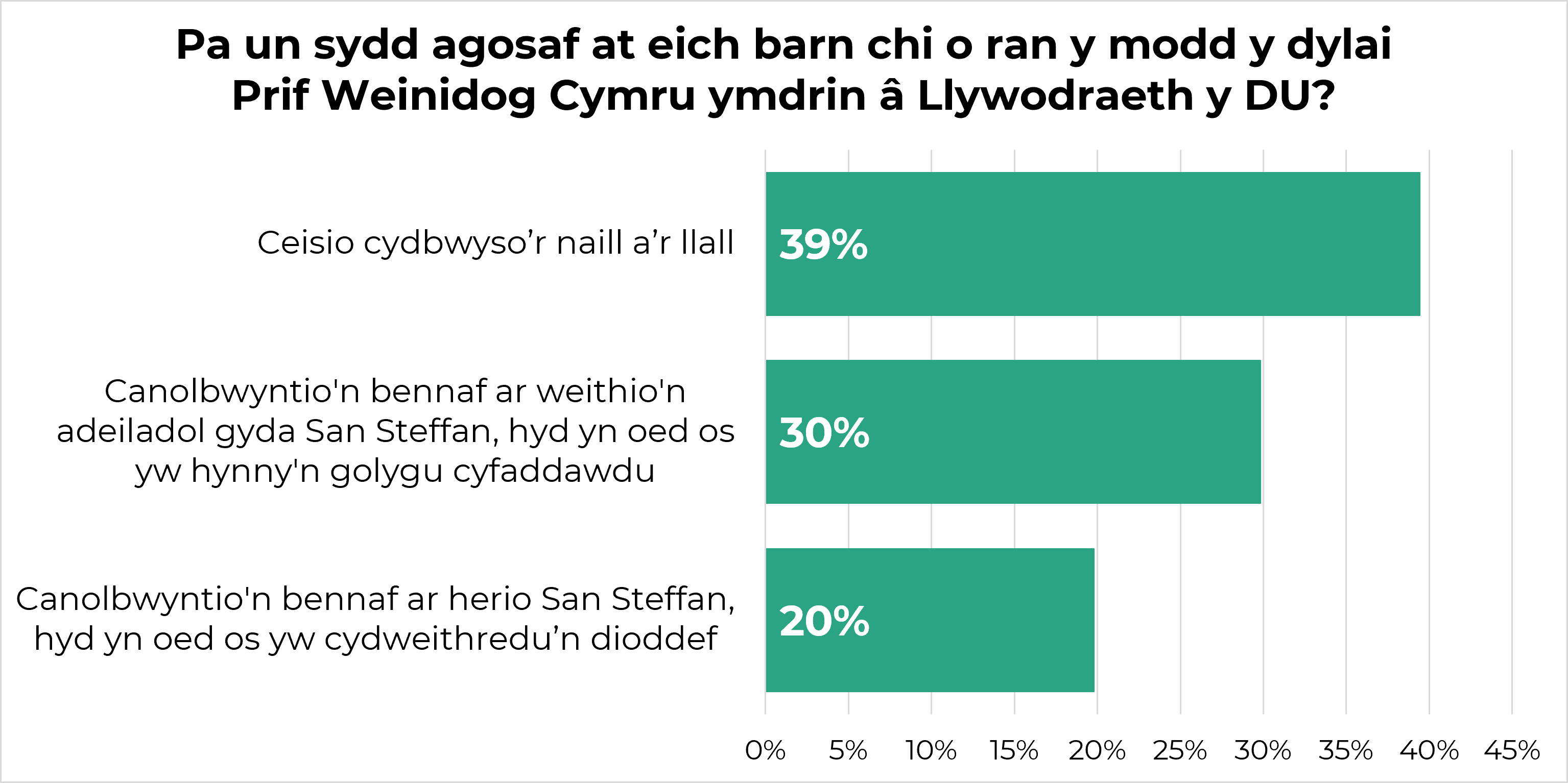 Siart 5 – siart bar yn dangos barn ymatebwyr o ran sut ddylai'r Prif Weinidog ymdrin â chysylltiadau rhynglywodraethol gyda Llywodraeth y DU. Mae 30% o’r farn y dylai'r Prif Weinidog ganolbwyntio ar weithio'n adeiladol, hyd yn oed os yw hynny'n golygu cyfaddawdu, tra bod 20% o’r farn y dylai'r Prif Weinidog ganolbwyntio ar herio San Steffan, hyd yn oed os yw cydweithrediad yn dioddef. Mae 39% o’r farn y dylai'r Prif Weinidog geisio cydbwyso'r naill safbwynt a’r llall.