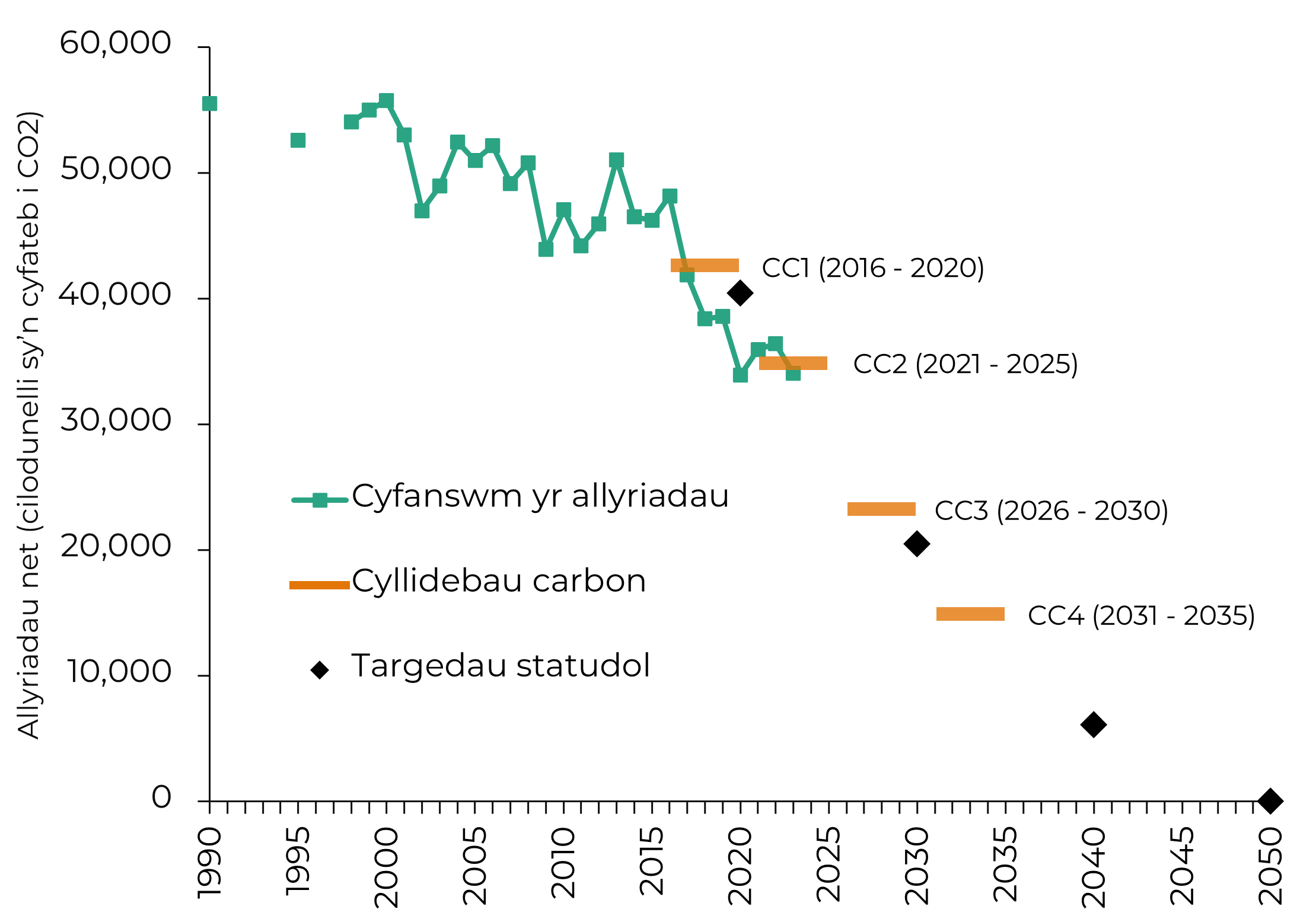 Siart llinell sy’n dangos allyriadau nwyon tŷ gwydr net Cymru rhwng 1990 a 2023. Mae’r siart yn dangos dirywiad cyffredinol. Mae’r llinellau llorweddol lliw yn dynodi cyllidebau carbon pum mlynedd, gyda marcwyr ar gyfer targedau allyriadau 10 mlynedd yn ymestyn i sero net erbyn 2050.
