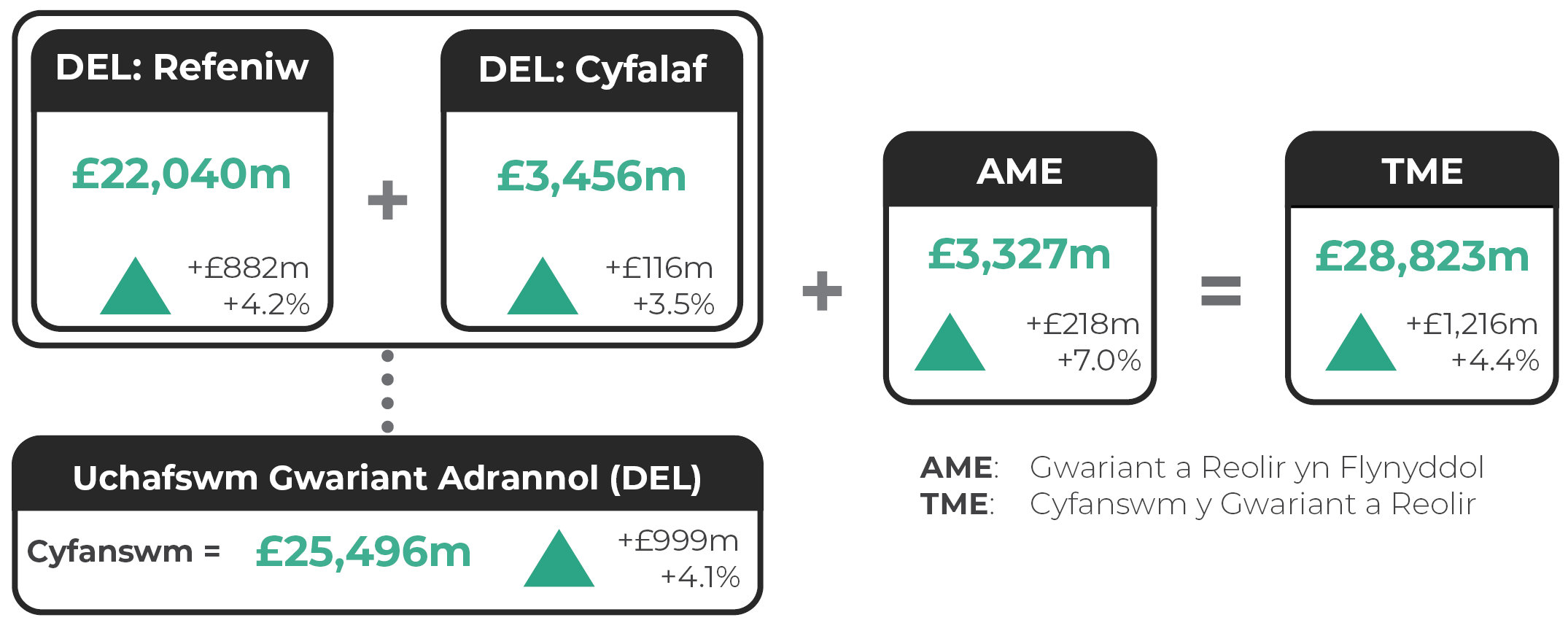 Terfyn Gwariant Adrannol (DEL) Refeniw: £22,040 miliwn (cynnydd o £882 miliwn neu 4.2 y cant). DEL Cyfalaf: £3,456 miliwn (cynnydd o £116 miliwn neu 3.5%). Cyfanswm DEL: £25,496 miliwn (cynydd o £999 miliwn neu 4.1%). Gwariant a Reolir yn Flynyddol (AME): £3,327 miliwn (cynnydd o 218 miliwn, neu 7%). Cyfanswm y Gwariant a Reolir (TME): £28,823 miliwn (cynnydd o £1,216 miliwn neu 4.4%).