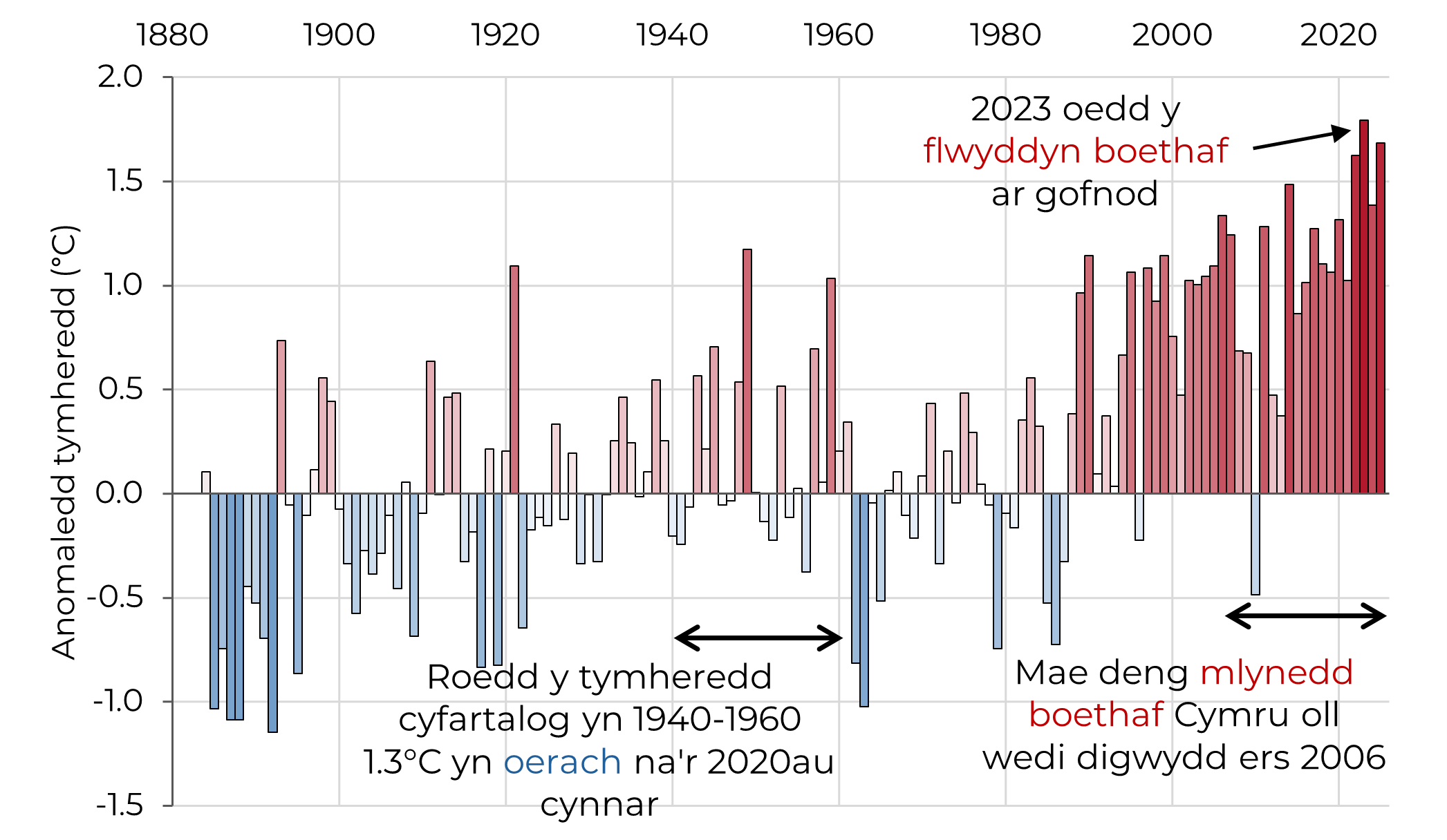 Siart bar wedi'i labelu, sy’n dangos anomaleddau tymheredd cyfartalog blynyddol yng Nghymru rhwng 1884 a 2025, o'i gymharu â llinell sylfaen 1961–90. Mae'r blynyddoedd cynnar yn negyddol, i raddau helaeth, ac yn las (hynny yw, yn oerach na'r cyfartaledd). Maent yn symud i diriogaeth bositif a choch yn y degawdau diwethaf, gan ddangos tuedd tymor hir o gynhesu.