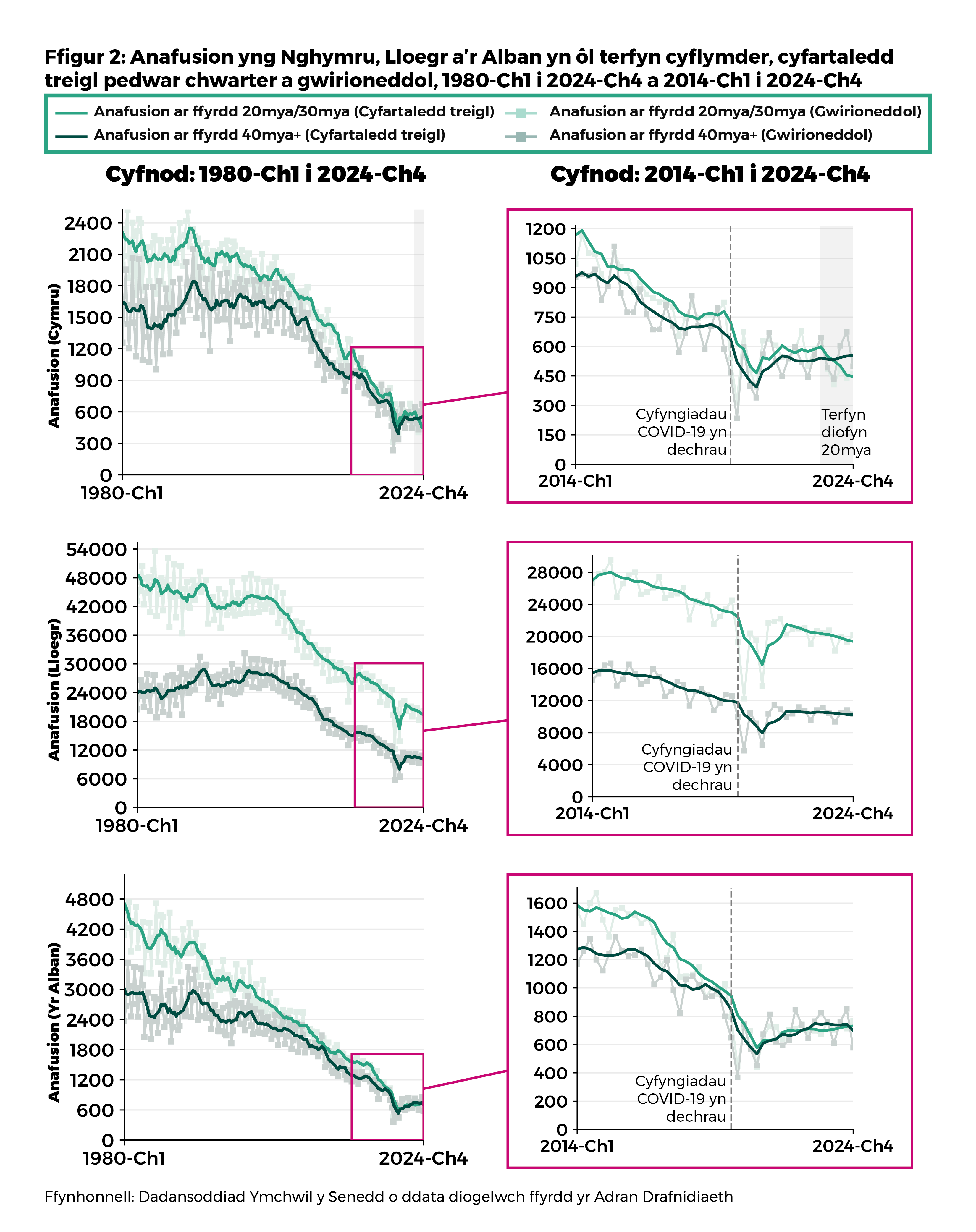 Ffigur 2: Mae siartiau chwe llinell ar gyfer Cymru, Lloegr a'r Alban (dau fesul gwlad) yn dangos y cyfartaleddau treigl pedwar chwarter a'r niferoedd gwirioneddol o anafusion ar ffyrdd 20mya/30mya a ffyrdd eraill ar gyfer pob gwlad o 1980 i 2024. Mae tuedd gyffredinol tuag at i lawr dros amser. Yn yr amser ers gweithredu'r terfyn cyflymder diofyn o 20mya ar ffyrdd 20mya/30mya yng Nghymru y bu’r duedd tuag at i lawr fwyaf sydyn o'r tair gwlad, ac yn llai na'r niferoedd a welwyd ar ffyrdd eraill yng Nghymru am y tro cyntaf erioed.