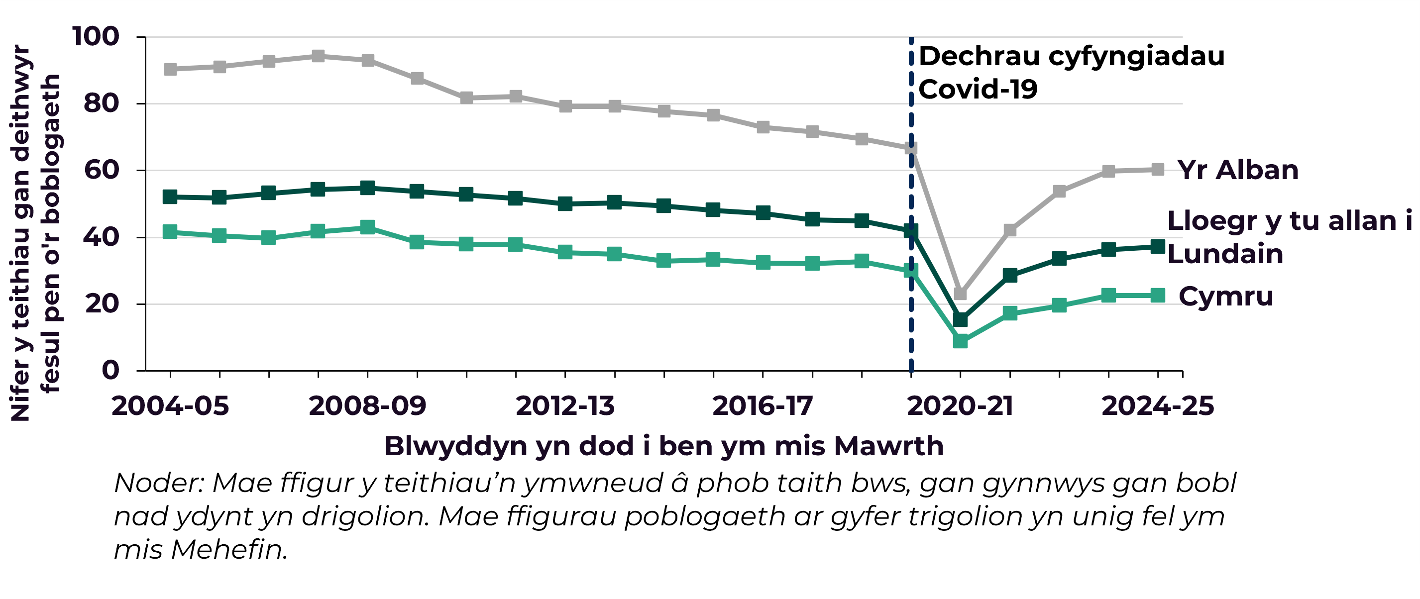 Mae Ffigur 1 yn siart sy'n dangos nifer y teithiau gan ddefnyddwyr bysiau fesul pen o’r boblogaeth gan gymharu Cymru â'r Alban a Lloegr (y tu allan i Lundain) rhwng 2004-05 a 2024-25.