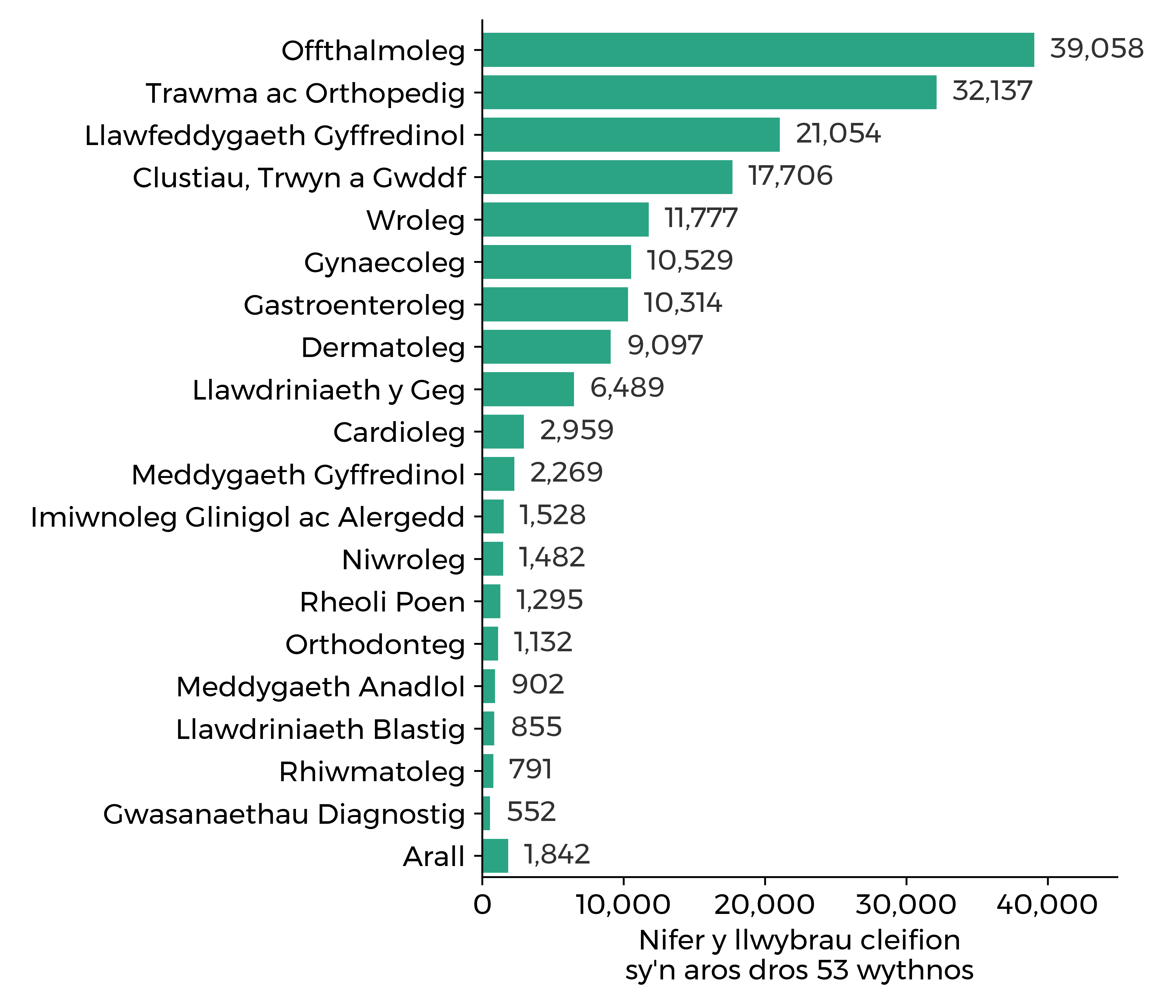 Graff yn dangos nifer y llwybrau cleifion sy'n aros mwy na 53 wythnos ym mis Tachwedd 2024: offthalmoleg (39,058), trawma ac orthopedig (32,137) ac llawfeddygaeth gyffredinol (21,054) oedd â'r nifer fwyaf o lwybrau cleifion yn aros. Yn erbyn uchelgais o neb yn aros mwy nag 1 flwyddyn yn y rhan fwyaf o arbenigeddau erbyn y gwanwyn 2025.