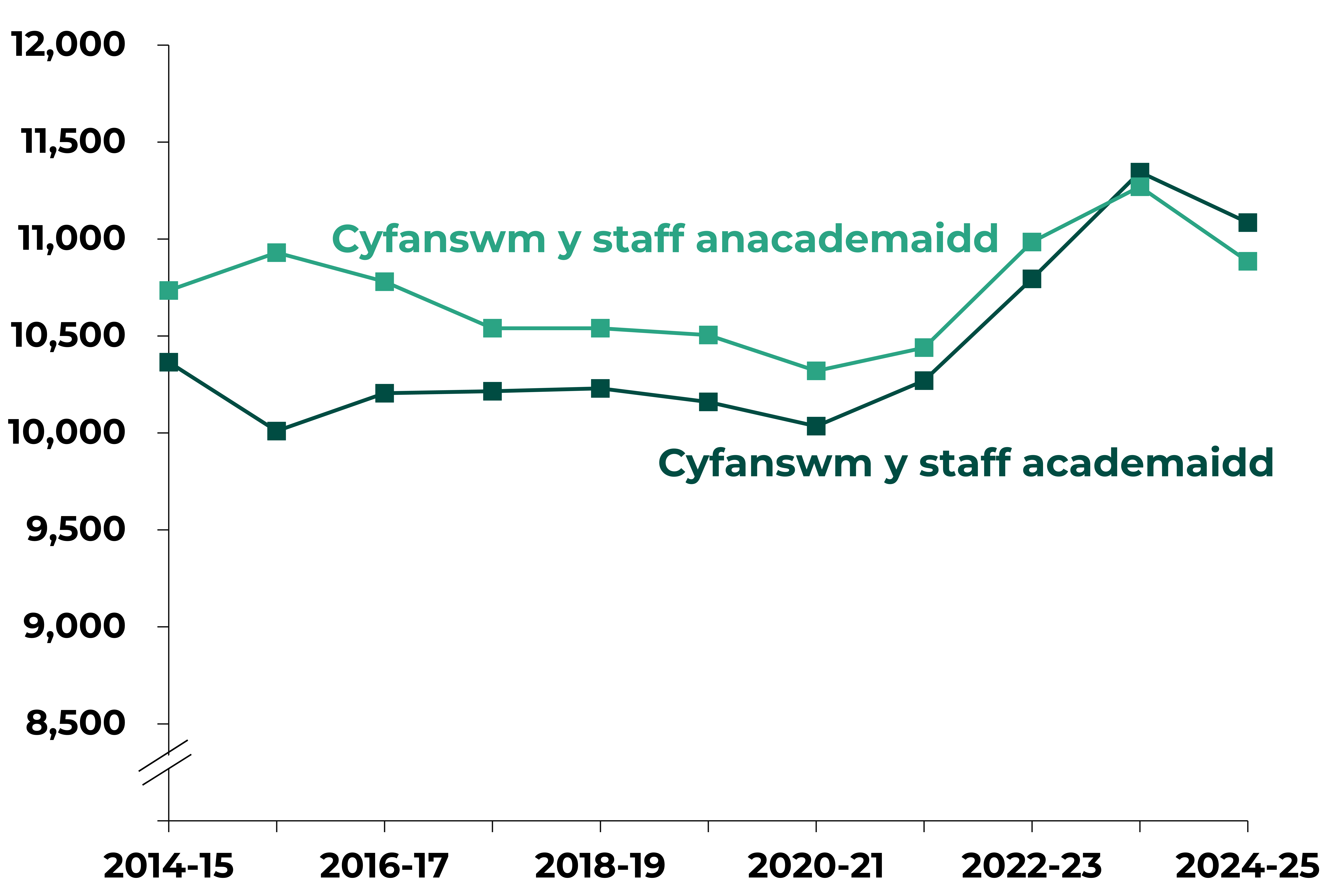 Mae siart llinell yn dangos bod niferoedd staff anacademaidd yn gyson uwch na staff academaidd tan 2023/24. Mae'r ddau grŵp yn amrywio ychydig, yn gostwng tua 2020/21, yna'n codi i uchafbwynt yn 2023/24 cyn gostwng ychydig yn 2024/25.