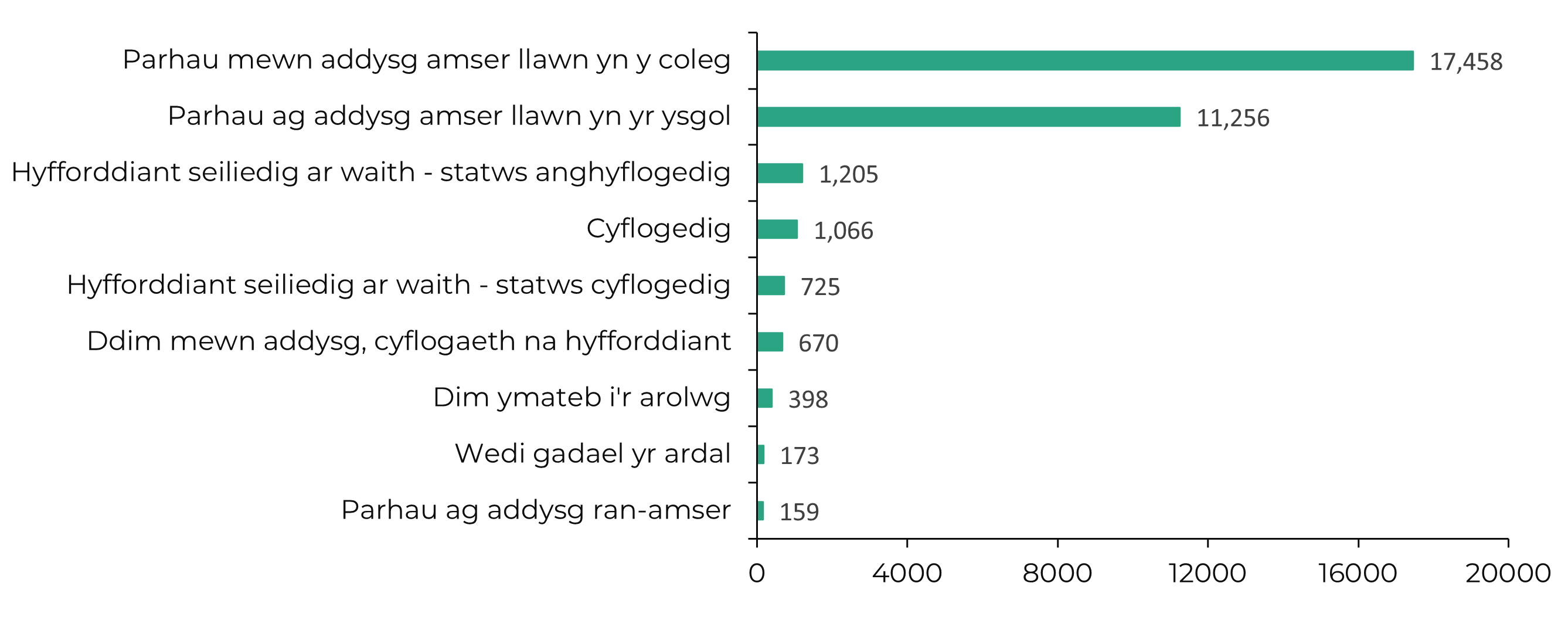 Mae Graff 1 yn dangos cyrchfannau disgyblion blwyddyn 11 a ymadawodd â’r ysgol yn y flwyddyn 2022-23. Dyma’r niferoedd:  Parhau ag addysg ran-amser: 	159; Wedi gadael yr ardal	: 173; Dim ymateb i'r arolwg: 	398; Ddim mewn addysg, cyflogaeth na hyfforddiant	: 670; Hyfforddiant seiliedig ar waith - statws cyflogedig	: 725; Cyflogedig: 	1,066; Hyfforddiant seiliedig ar waith - statws anghyflogedig: 	1,205; Parhau ag addysg amser llawn yn yr ysgol : 11,256; Parhau mewn addysg amser llawn yn y coleg: 17,458.