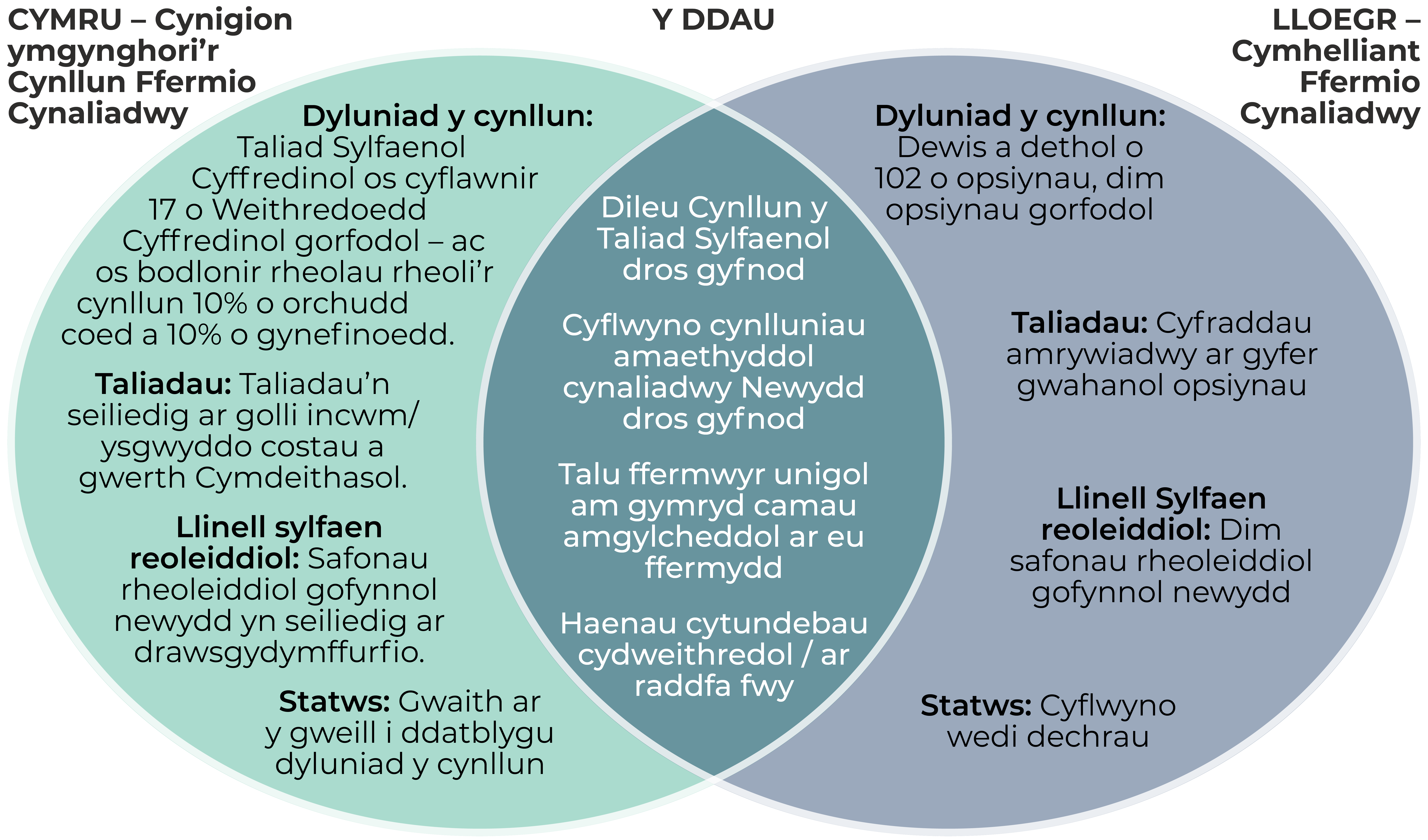 Diagram Venn o’r elfennau tebyg a’r gwahaniaethau rhwng cynlluniau ffermio Cymru a Lloegr